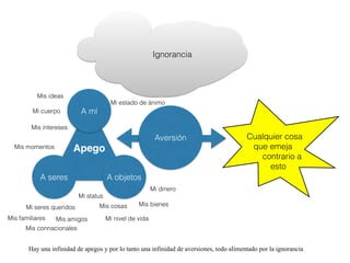 Hay una infinidad de apegos y por lo tanto una infinidad de aversiones, todo alimentado por la ignorancia
Ignorancia
Apego
A mí
A seres A objetos
Cualquier cosa
que emeja
contrario a
esto
Aversión
Mis cosas Mis bienes
Mi dinero
Mi status
Mi nivel de vida
Mi seres queridos
Mis familiares Mis amigos
Mis connacionales
Mi cuerpo
Mis ideas
Mis intereses
Mi estado de ánimo
Mis momentos
 