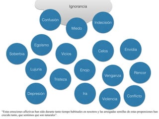 “Estas emociones aflictivas han sido durante tanto tiempo habituales en nosotros y las arraigadas semillas de estas propensiones han
crecido tanto, que sentimos que son naturales”.
Ignorancia
Confusión
Miedo
Egoísmo
Celos Envidia
Vicios
Indecisión
Tristeza
Depresión
Enojo
Venganza
Rencor
Ira
Violencia
Conﬂicto
Soberbia
Lujuria
 