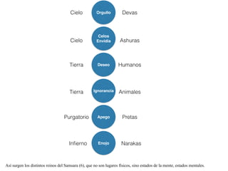 Así surgen los distintos reinos del Samsara (6), que no son lugares físicos, sino estados de la mente, estados mentales.
Enojo
Apego
Ignorancia
Deseo
Celos
Envidia
Orgullo
NarakasInﬁerno
PretasPurgatorio
AnimalesTierra
HumanosTierra
AshurasCielo
DevasCielo
 