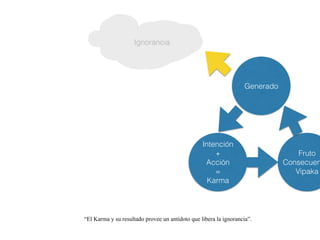 “El Karma y su resultado provee un antídoto que libera la ignorancia”.
Intención
+
Acción
=
Karma
Fruto
Consecuen
Vipaka
Generado
Ignorancia
 