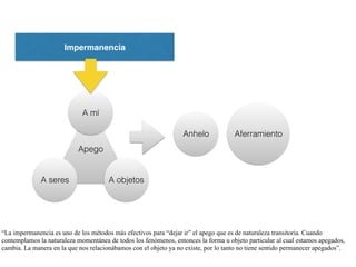 “La impermanencia es uno de los métodos más efectivos para “dejar ir” el apego que es de naturaleza transitoria. Cuando
contemplamos la naturaleza momentánea de todos los fenómenos, entonces la forma u objeto particular al cual estamos apegados,
cambia. La manera en la que nos relacionábamos con el objeto ya no existe, por lo tanto no tiene sentido permanecer apegados”.
Apego
A mí
A seres A objetos
Anhelo Aferramiento
Impermanencia
 