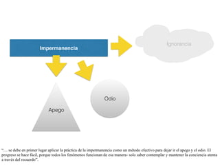 “… se debe en primer lugar aplicar la práctica de la impermanencia como un método efectivo para dejar ir el apego y el odio. El
progreso se hace fácil, porque todos los fenómenos funcionan de esa manera- solo saber contemplar y mantener la conciencia atenta
a través del recuerdo”.
Impermanencia
Apego
Odio
Ignorancia
 