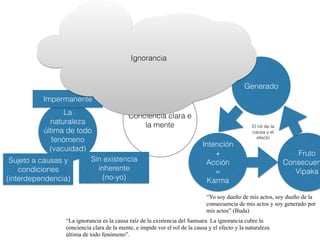 Conciencia clara e
la mente
Intención
+
Acción
=
Karma
Fruto
Consecuen
Vipaka
“La ignorancia es la causa raíz de la existencia del Samsara. La ignorancia cubre la
conciencia clara de la mente, e impide ver el rol de la causa y el efecto y la naturaleza
última de todo fenómeno”.
“Yo soy dueño de mis actos, soy dueño de la
consecuencia de mis actos y soy generado por
mis actos” (Buda)
Generado
La
naturaleza
última de todo
fenómeno
(vacuidad)
Impermanente
Sujeto a causas y
condiciones
(interdependencia)
Sin existencia
inherente
(no-yo)
Ignorancia
El rol de la
causa y el
efecto
 