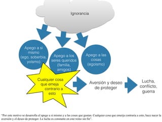 Ignorancia
Apego a si
mismo
(ego, soberbia,
yoísmo)
Apego a las
cosas
(egoísmo)
“Por este motivo se desarrolla el apego a si mismo y a las cosas que gustan. Cualquier cosa que emerja contraria a esto, hace nacer la
aversión y el deseo de proteger. La lucha es constante en este reino sin fin”.
Aversión y deseo
de proteger
Lucha,
conﬂicto,
guerra
Apego a los
seres queridos
(familia,
amigos)
Cualquier cosa
que emeja
contrario a
esto
 