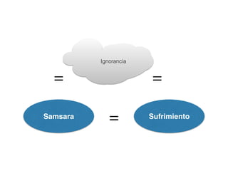 Ignorancia
= Sufrimiento
= =
Samsara
 