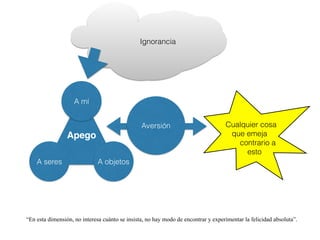“En esta dimensión, no interesa cuánto se insista, no hay modo de encontrar y experimentar la felicidad absoluta”.
Ignorancia
Apego
A mí
A seres A objetos
Cualquier cosa
que emeja
contrario a
esto
Aversión
 