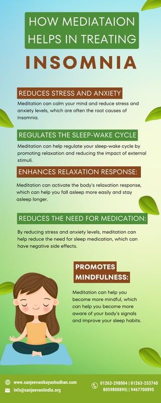 HOW MEDIATAION
HELPS IN TREATING
REDUCES STRESS AND ANXIETY
Meditation can calm your mind and reduce stress and
anxiety levels, which are often the root causes of
insomnia.
REGULATES THE SLEEP-WAKE CYCLE
Meditation can help regulate your sleep-wake cycle by
promoting relaxation and reducing the impact of external
stimuli.
ENHANCES RELAXATION RESPONSE:
Meditation can activate the body's relaxation response,
which can help you fall asleep more easily and stay
asleep longer.
REDUCES THE NEED FOR MEDICATION:
By reducing stress and anxiety levels, meditation can
help reduce the need for sleep medication, which can
have negative side effects.
PROMOTES
MINDFULNESS:
Meditation can help you
become more mindful, which
can help you become more
aware of your body's signals
and improve your sleep habits.
INSOMNIA
www.sanjeevanikayashodhan.com
Info@sanjeevaniindia.org
01263-298004 | 01263-253740
8059800895| | 9467700895
 