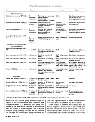 Effects of exercise on depression and alcoholism
Study Population Design Measures Outcome
Clinical depression
Greist and coworkers, 1979 (10) . 23
depressed
outpatients
Doyne and coworkers, 1983 (11) . 4 depressed
females
Klein and coworkers (13) ........
Kavanagh and coworkers, 1977
(12).............................
42
depressed
outpatients
44
depressed
post-MI
patients
Running; time-unlimited SCL-90
psychotherapy;
time-limited
psychotherapy, 12 weeks
Stationary bicycle, 4 Adjective
times a week for 6 weeks, Checklist, BECK
using A-B multiple Depression
baseline Inventory
Walking and jogging, SCL-90, Zung
meditation, group Depression Scale,
psychotherapy, 23 POMS
sessions each
4-year participation in a
rehabilitation program
MMPI (depression
scale)
Significant improvement
for all groups; no
among-group differences
Significant improvement
over baseline
Significant improvement
for all groups; no
difference among groups
Slight improvement
Depression in postmyocardial
infarction patients
Naughton and coworkers 1968
(17)............................. 14 post-MI Exercise, matched seden- MMPI
tary cardiac patients and
controls
No significant difference
between groups
Stern and coworkers, 1981 (16) .. 122 post-MI
Stern and coworkers, 1982 (18) .. 651 post-MI
Stern and coworkers, 1983 (19) .. 106 post-MI
Mayou, 1983 (20).........
Low-level exercise, 6
weeks
Exercise or no training, 2
years
3 groups: exercise, group
counseling, control; 12
weeks
129 post-MI Usual care, exercise
training, and exercise
training and extra advice,
23 weeks
MMPI (depression
scale)
MMPI (depression
scale)
Taylor Anxiety,
Zung Depression,
NIMH Mood scales
Various depression
measures
Significant improvement
No significant difference
between groups
At 12 weeks, exercise or
counseling significantly
better than control; no
difference at 1 year
No difference among
groups
Alcoholism
Frankel and Murphy, 1974 (43) ...
Gary and Guthrie, 1972 (41) .....
Murphy and coworkers, 1972 (42)
Sinyor and coworkers, 1983 (44) .
24 male al-
coholics
20 chronic
alcoholics
93 male al-
coholics
46 male and
12 female
alcoholics
Exercise 5 days a week MMPI
for 12 weeks
Jogging for 20 days, con- Self-concep
trol group scales
23-month physical fitness MMPI (anxi
combined with hospitali- depression
zation
Exercise 5 days a week, Abstinence
with hospital program for alcohol
6 weeks
t
iety
sc,
Improved
Increased self-esteem
I and Improved
ales)
from Greater abstinence,
compared with other
groups
NOTE: SCL-90 = Symptom Checklist 90; POMS = Profile of Mood States; MMPI = Minnesota Multiphasic Personality Inventory.
Women in an exercise group reported large in-
creases in self-confidence that were correlated with
changes in fitness (33). However, in a study con-
ducted in the workplace, changes in self-concept
were not related to fitness changes (36). In a well-
designed study, running by itself did not improve
self-concept, but running plus group discussion did
(53). Thus, specific effects of fitness on self-concept
have been found in children but not in adults.
Some studies of children have shown that en-
hanced cognitive functioning is associated with
physical activity (7) while others have shown no
relationship (54,55). Studies of adults have had the
same mixed results: some have shown positive rela-
198 Public Health Reports
 
