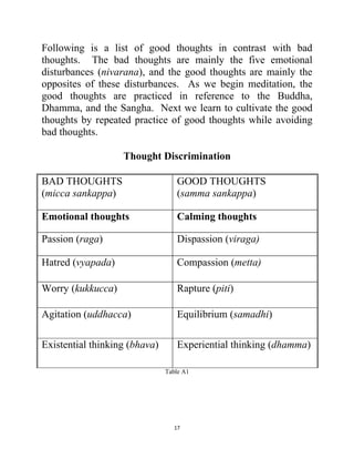 17
Following is a list of good thoughts in contrast with bad
thoughts. The bad thoughts are mainly the five emotional
disturbances (nivarana), and the good thoughts are mainly the
opposites of these disturbances. As we begin meditation, the
good thoughts are practiced in reference to the Buddha,
Dhamma, and the Sangha. Next we learn to cultivate the good
thoughts by repeated practice of good thoughts while avoiding
bad thoughts.
Thought Discrimination
BAD THOUGHTS
(micca sankappa)
GOOD THOUGHTS
(samma sankappa)
Emotional thoughts Calming thoughts
Passion (raga) Dispassion (viraga)
Hatred (vyapada) Compassion (metta)
Worry (kukkucca) Rapture (piti)
Agitation (uddhacca) Equilibrium (samadhi)
Existential thinking (bhava) Experiential thinking (dhamma)
Table A1
 