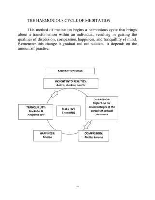 29
THE HARMONIOUS CYCLE OF MEDITATION
This method of meditation begins a harmonious cycle that brings
about a transformation within an individual, resulting in gaining the
qualities of dispassion, compassion, happiness, and tranquillity of mind.
Remember this change is gradual and not sudden. It depends on the
amount of practice.
INSIGHT INTO REALITIES:
Anicca, dukkha, anatta
DISPASSION:
Reflect on the
disadvantages of the
pursuit of sensual
pleasures
COMPASSION:
Metta, karuna
HAPPINESS:
Mudita
TRANQUILLITY:
Upekkha &
Anapana sati
SELECTIVE
THINKING
MEDITATION CYCLE
MEDITATION
 
