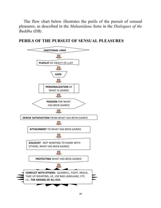 39
The flow chart below illustrates the perils of the pursuit of sensual
pleasures, as described in the Mahanidana Sutta in the Dialogues of the
Buddha (DB).
PERILS OF THE PURSUIT OF SENSUAL PLEASURES
EMOTIONAL URGE
PURSUIT OF OBJECT OF LUST
GAIN
PERSONALIZATION OF
WHAT IS GAINED
PASSION FOR WHAT
HAS BEEN GAINED
DERIVE SATISFACTION FROM WHAT HAS BEEN GAINED
ATTACHMENT TO WHAT HAS BEEN GAINED
JEALOUSY - NOT WANTING TO SHARE WITH
OTHERS, WHAT HAS BEEN GAINED
PROTECTING WHAT HAS BEEN GAINED
CONFLICT WITH OTHERS: QUARRELL, FIGHT, ARGUE,
TAKE UP WEAPONS, LIE, USE BAD LANGUAGE, ETC.
I.E., THE ARISING OF ALL EVIL
 
