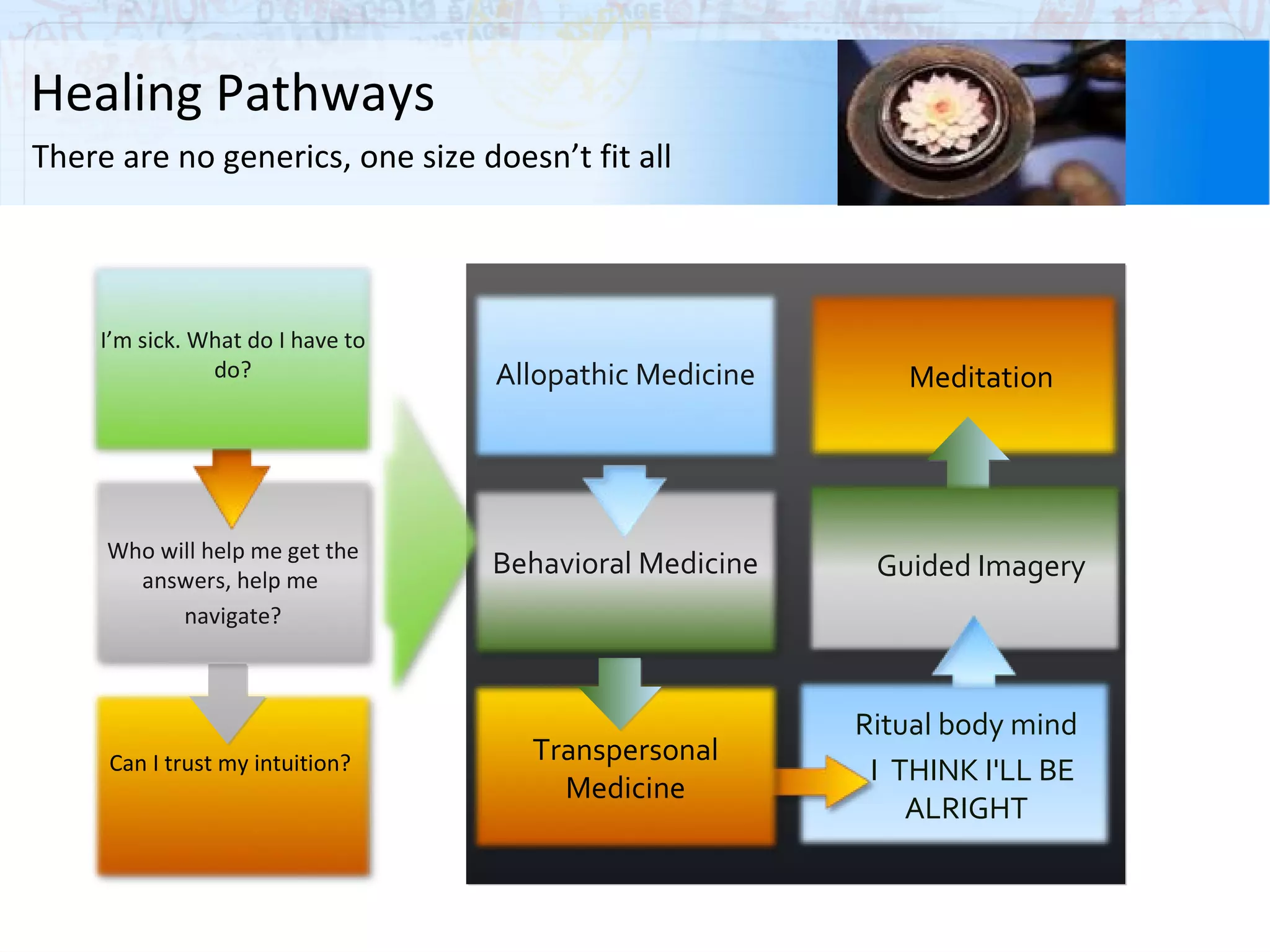 Healing Pathways There are no generics, one size doesn’t fit all Can I trust my intuition?  Who will help me get the answers, help me  navigate? I’m sick. What do I have to do? Ritual body mind I  THINK I'LL BE ALRIGHT Guided Imagery Meditation Transpersonal Medicine Behavioral Medicine Allopathic Medicine 