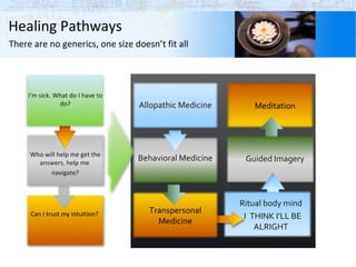 Healing Pathways There are no generics, one size doesn’t fit all Can I trust my intuition?  Who will help me get the answers, help me  navigate? I’m sick. What do I have to do? Ritual body mind I  THINK I'LL BE ALRIGHT Guided Imagery Meditation Transpersonal Medicine Behavioral Medicine Allopathic Medicine 