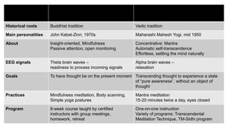 Mindfulness-Based Stress
Reduction (MBSR)
Transcendental
Meditation (TM)
Historical roots Buddhist tradition Vedic tradition
Main personalities John Kabat-Zinn, 1970s Maharashi Mahesh Yogi, mid 1950
About Insight-oriented, Mindfulness
Passive attention, open monitoring
Concentrative: Mantra
Automatic self-transcendence
Effortless, settling the mind naturally
EEG signals Theta brain waves –
readiness to process incoming signals
Alpha brain waves –
relaxation
Goals To have thought be on the present moment Transcending thought to experience a state
of “pure awareness”, without an object of
thought
Practices Mindfulness meditation, Body scanning,
Simple yoga postures
Mantra meditation
15-20 minutes twice a day, eyes closed
Program 8-week course taught by certified
instructors with group meetings,
homework, retreat
One-on-one instruction
Variety of programs: Transcendental
Meditation Technique, TM-Sidhi program
 