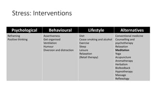 Stress: Interventions
Psychological Behavioural Lifestyle Alternatives
Reframing
Positive thinking
Assertiveness
Get organised
Ventilation
Humour
Diversion and distraction
Diet
Cease smoking and alcohol
Exercise
Sleep
Leisure
Relaxation
(Retail therapy)
Conventional medicine
Counselling and
psychotherapy
Relaxation
Meditation
Yoga
Acupuncture
Aromatherapy
Herbalism
Biofeedback
Hypnotherapy
Massage
Reflexology
 