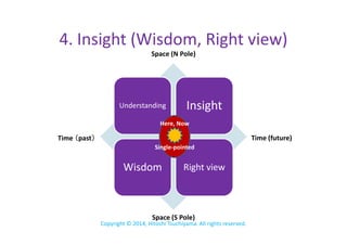 4. Insight (Wisdom, Right view)
Understanding Insight
Space (N Pole)
Here, Now
Copyright © 2014, Hitoshi Tsuchiyama. All rights reserved.
Wisdom Right view
Time (future)Time （（（（past））））
Space (S Pole)
Here, Now
Single-pointed
 