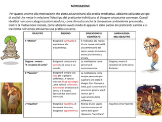 IDEALTIPO BISOGNO DIMENSIONI DI
SIGNIFICATO
AMBIVALENZA
DELL’IDEALTIPO
Il “Mistico” Bisogno di spiritualità e
aspirazione alla
trascendenza.
È l'individuo alla ricerca
di una nuova spiritualità ,
una dimensione del
sacro, vissuta in maniera
anche più intimistica,
privata.
Diogene - ovvero -
“il cercatore di verità”
Bisogno di conoscere la
verità su se stessi e sul
mondo.
La meditazione come
percorso di
autoconoscenza.
Diogene, ovvero il
cercatore di verità verso
Paziente.
Il “Paziente” Bisogno di trovare una
cura per la propria
sofferenza. A volte si
tratta di disagi psicologici
,altre volte di sofferenza
esistenziale (mancanza di
senso, o di scopo).
Spesso i due piani sono
intrecciati.
La meditazione come
terapia personale per
superare uno stato di
disagio. Con il tempo,a
volte, può trasformarsi in
una vera e propria via di
ricerca per il
superamento della
sofferenza.
L’”Inquilino” Bisogno di equilibrio, di
benessere interiore,
bisogno di appartenenza.
Ricerca di uno spazio
interiore-esteriore di
calma dove poter
rilassarsi e “ricentrarsi”
Inquilino verso Paziente
MOTIVAZIONE
Per quanto attiene alla motivazione che porta ad avvicinarsi alla pratica meditativa, abbiamo utilizzato un tipo
di analisi che mette in relazione l'idealtipo del praticante individuato al bisogno sottostante connesso. Questi
idealtipi non sono categorizzazioni assolute, come dimostra anche la dimensione ambivalente presentata,
inoltre la motivazione iniziale, come abbiamo avuto modo di appurare dalle parole dei praticanti, cambia e si
trasforma nel tempo attraverso una pratica costante.
 