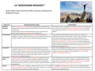 MACRO TIPI SECONDO WAGNILD & YOUNG NEI PRATICANTI
RICERCA DI
UN SENSO
Avere un significato o uno scopo nella vita è probabilmente la caratteristica più
importante della capacità di resilienza, perché fornisce le basi per le altre quattro
caratteristiche.
Quando attraversiamo le inevitabili difficoltà che la vita ci pone davanti è il
nostro "scopo" a fornirci la forza necessaria per andare avanti.
Nei meditanti cambia completamente la ricerca di un senso e di uno scopo nella
vita. La ricerca di un senso significa vivere momento per momento ponendo al
centro della propria esistenza la domanda sul significato di ciò che è vissuto,
esperito.
PERSEVERANZA E' la determinazione ad andare avanti e a non scoraggiarsi nonostante le
difficoltà e le inevitabili delusioni. Secondo gli autori, la resilienza è la capacità di
riprendersi quando" investiti" dalla vita, e questo richiede perseveranza.
È una caratteristica caratteriale che accomuna quasi tutti i meditanti. La
meditazione non sembra quindi incidere su questo tratto di personalità, anche se
alcuni praticanti affermano che attraverso la pratica meditativa la loro
perseveranza è stata meglio indirizzata verso quelli che sono stati individuati
come interessi più affini e in sintonia con se stessi. Alcuni altri sostengono che
attraverso la pratica meditativa la loro perseveranza è stata "ridimensionata" nei
tratti di caparbietà, competitività, attaccamento al risultato,riducendo in tal
modo le loro “eccessive” pretese.
EQUANIMITÀ Con equanimità si intende la capacità di guardare alla propria vita in modo
equilibrato. Significa equilibrio e armonia, evitando risposte estreme dinanzi a
situazioni avverse. Le persone resilienti sono aperte a molte possibilità e quando
la situazione appare incerta, ricercano subito strade alternative. L'equanimità si
manifesta anche attraverso l' umorismo, gli individui resilienti sono capaci di
ridere di se stessi e delle circostanze.
Non ci sono più atteggiamenti radicali o estremi, c'è una maggiore accettazione
di tutto ciò che è intrinsecamente legato alla natura umana e all'esistenza nel suo
complesso, si acquista uno sguardo meno spaventato verso la verità della
sofferenza, della malattia, della morte.
FIDUCIA IN SE
STESSI
La fiducia in se stessi deriva anche dalla consapevolezza di quelle che sono le
proprie capacità e i propri limiti. Riuscire ad affrontare difficoltà ed ostacoli,
utilizzando le proprie competenze e le capacità di problem-solving apprese
grazie all'esperienza e continuare ad utilizzare, adattare, rafforzare tali abilità nel
corso della vita.
Con la meditazione non si diviene più sicuri, ma si accettano certamente più
serenamente le proprie insicurezze e fragilità. La maggiore fiducia in se stessi
deriva quindi da una migliore e più chiara comprensione di se stessi, qualità e
difetti, e da una più efficace gestione delle proprie emozioni .
UNICITÀ Sentirsi a proprio agio, accettarsi, essere capaci di stare con se stessi.
Riconoscere la propria unicità e il proprio valore, essere coerenti con le proprie
scelte senza sentire la pressione a doversi conformare.
C'è un maggior riconoscimento del proprio valore e ciò conduce ad agire in
direzione di se stessi, piuttosto che rischiare di essere condizionati e schiacciati
dalle pretese ed aspettative altrui.
LA "MEDITAZIONE RESILIENTE "
Analisi delle cinque dimensioni delle resilienza individuate da
Wagnild & Young :
 