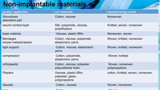 Non-implantable materials
product application raw materials manufacturing system
Woundcare
absorbent pad
Cotton, viscose Nonwoven
wound contact layer Silk, polyamide, viscose,
polyethylene
Knitted, woven, nonwoven
base material Viscose, plastic fifilm Nonwoven, woven
Bandages
simple inelastic/elastic
Cotton, viscose, polyamide,
elastomeric yarns
Woven, knitted, nonwoven
light support Cotton, viscose, elastomeric
yarns
Woven, knitted, nonwoven
compression Cotton, polyamide,
elastomeric yarns
Woven, knitted
orthopaedic Cotton, viscose, polyester
polyurethane foam
Woven, nonwoven
polypropylene,
Plasters Viscose, plastic fifilm,
polyester, glass,
polypropylene
cotton, Knitted, woven, nonwoven
Gauzes Cotton, viscose Woven, nonwoven
 