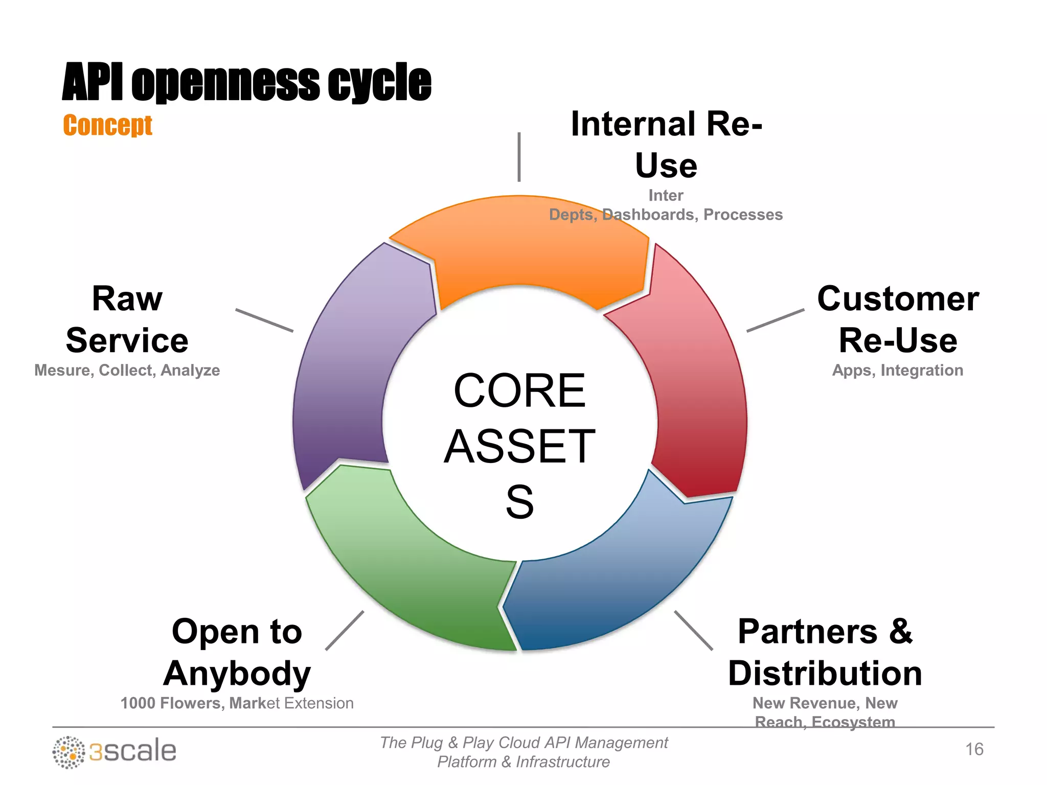 The Plug & Play Cloud API Management
Platform & Infrastructure
API openness cycle
Concept
CORE
ASSET
S
Raw
Service
Mesure, Collect, Analyze
Internal Re-
Use
Inter
Depts, Dashboards, Processes
Customer
Re-Use
Apps, Integration
Partners &
Distribution
New Revenue, New
Reach, Ecosystem
Open to
Anybody
1000 Flowers, Market Extension
16
 