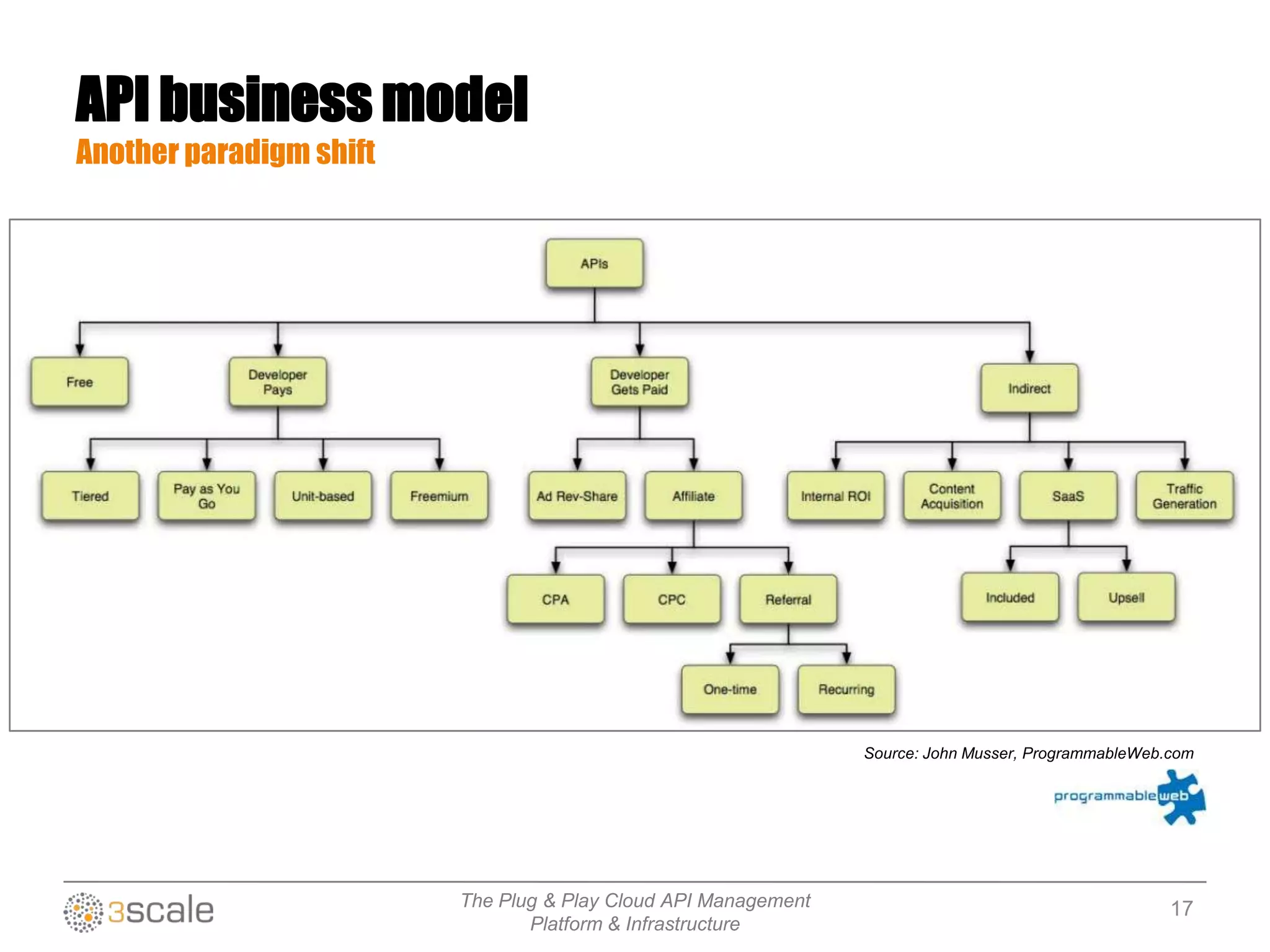 The Plug & Play Cloud API Management
Platform & Infrastructure
API business model
Another paradigm shift
Source: John Musser, ProgrammableWeb.com
17
 