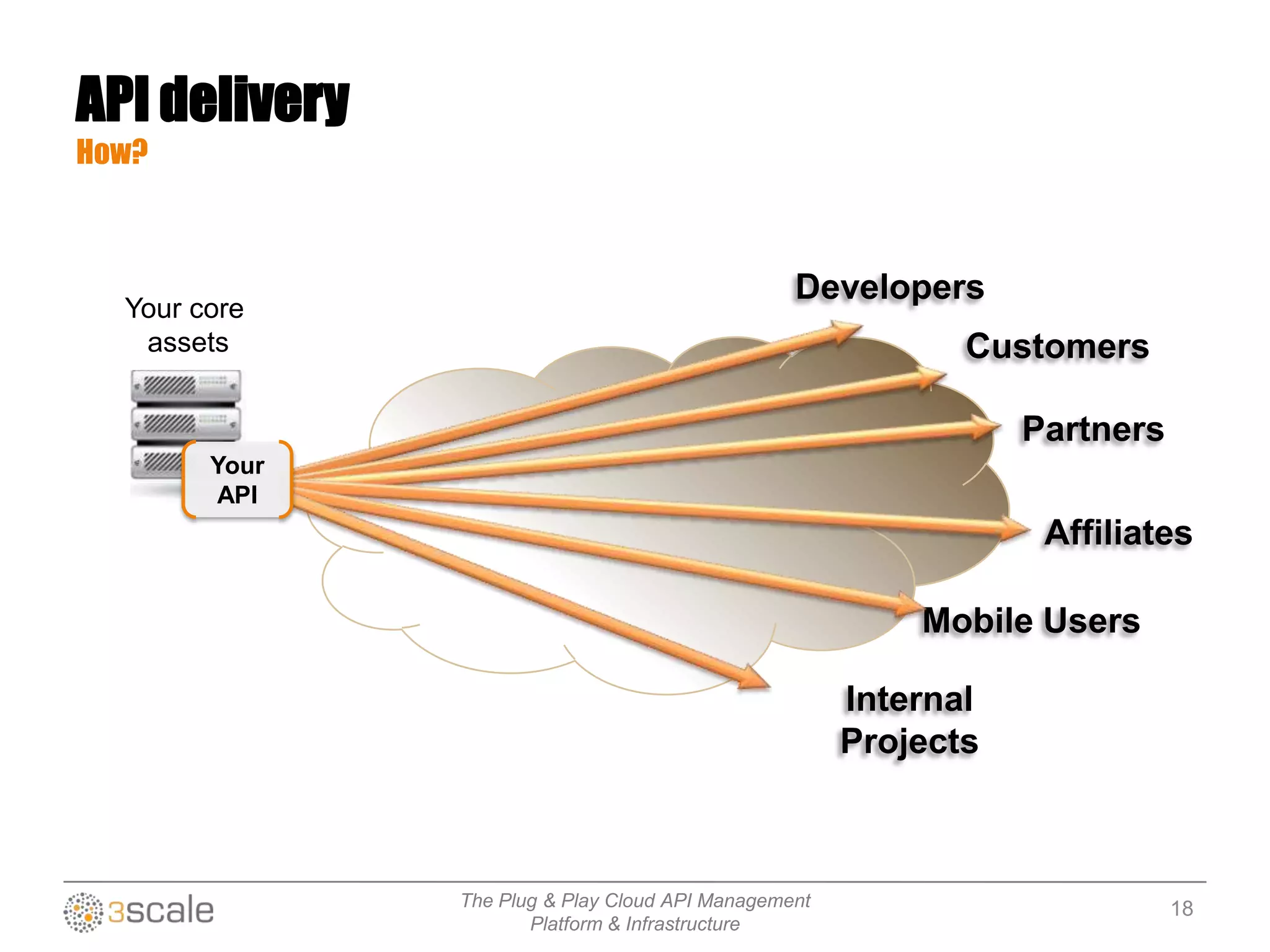 The Plug & Play Cloud API Management
Platform & Infrastructure
API delivery
How?
Partners
Affiliates
Mobile Users
Internal
Projects
Developers
Customers
Your core
assets
Your
API
18
 