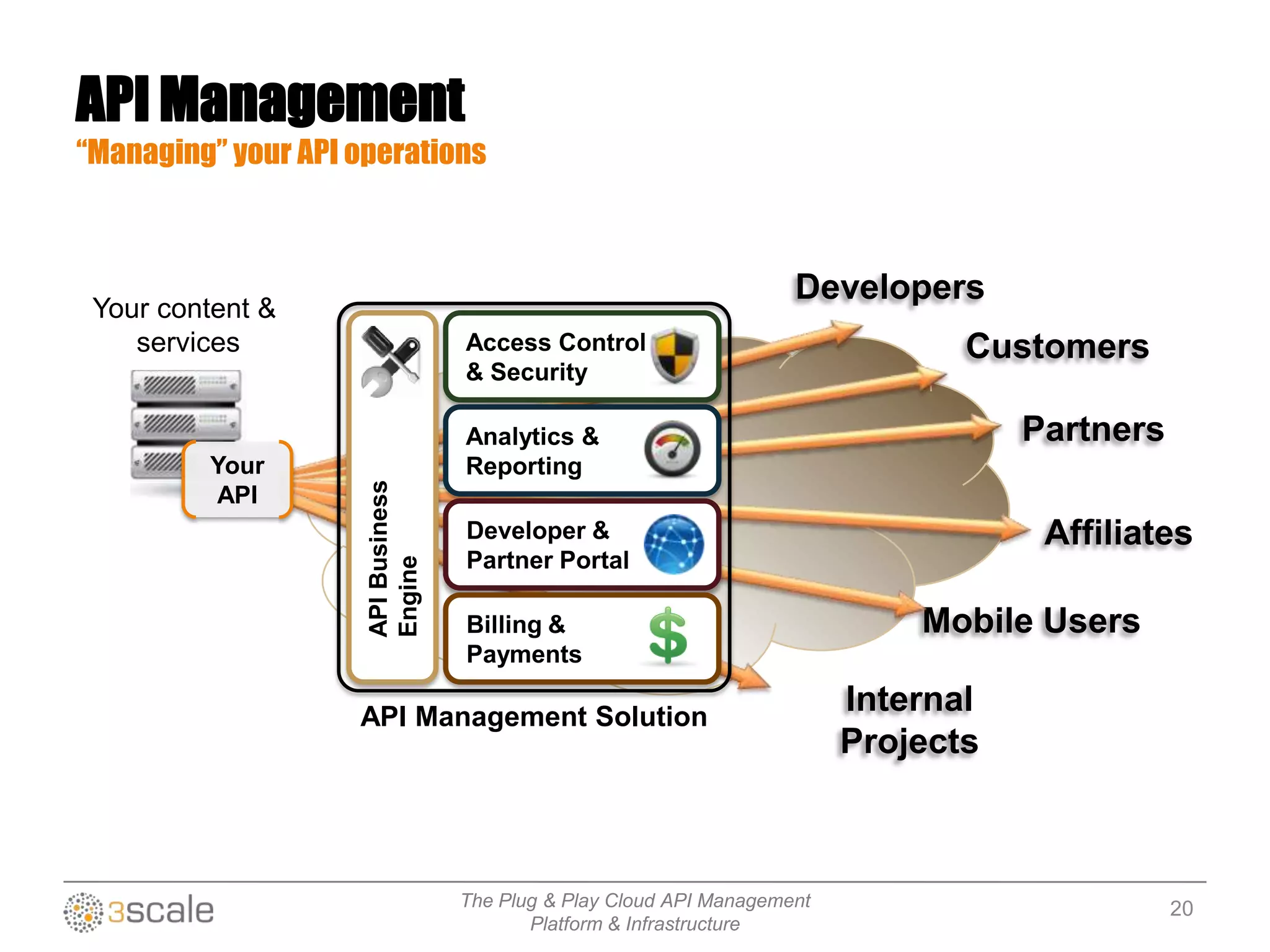 The Plug & Play Cloud API Management
Platform & Infrastructure
API Management
“Managing” your API operations
Partners
Affiliates
Mobile Users
Internal
Projects
Developers
Customers
Your content &
services
Your
API
APIBusiness
Engine
Access Control
& Security
Analytics &
Reporting
Developer &
Partner Portal
Billing &
Payments
API Management Solution
20
 