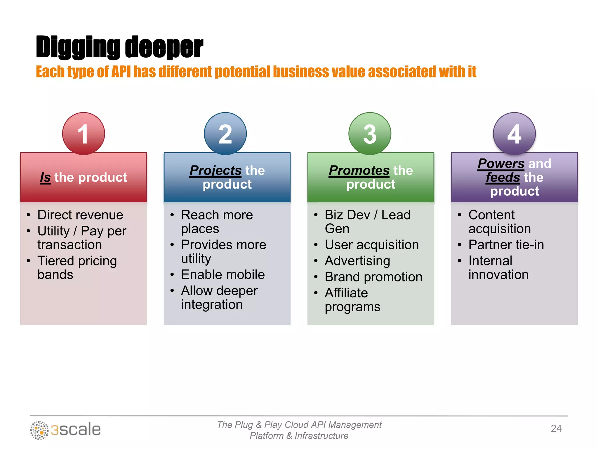 The Plug & Play Cloud API Management
Platform & Infrastructure
Is the product
• Direct revenue
• Utility / Pay per
transaction
• Tiered pricing
bands
Projects the
product
• Reach more
places
• Provides more
utility
• Enable mobile
• Allow deeper
integration
Promotes the
product
• Biz Dev / Lead
Gen
• User acquisition
• Advertising
• Brand promotion
• Affiliate
programs
Powers and
feeds the
product
• Content
acquisition
• Partner tie-in
• Internal
innovation
1 2 3 4
Digging deeper
Each type of API has different potential business value associated with it
24
 