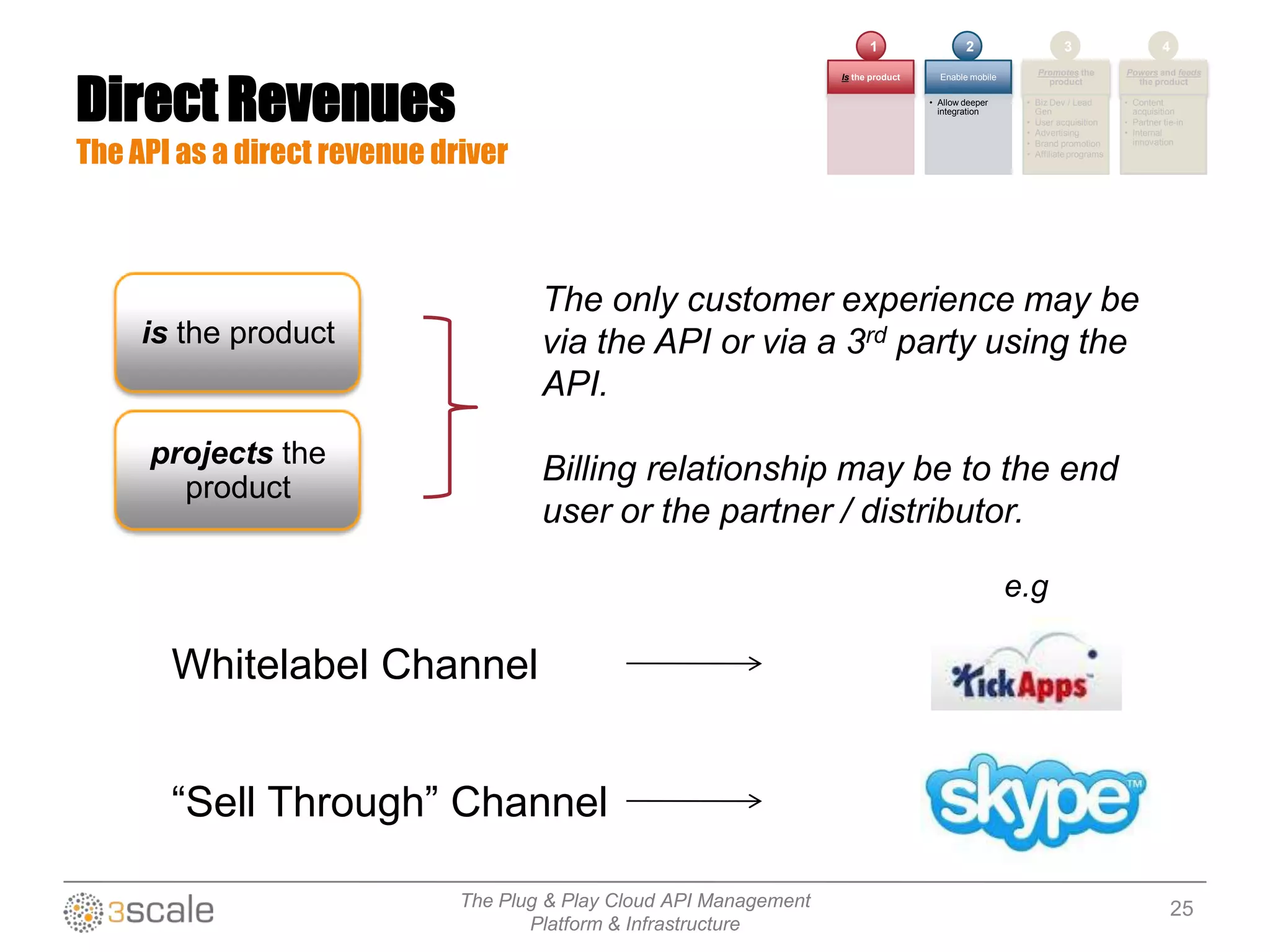 The Plug & Play Cloud API Management
Platform & Infrastructure
is the product
projects the
product
The only customer experience may be
via the API or via a 3rd party using the
API.
Billing relationship may be to the end
user or the partner / distributor.
Whitelabel Channel
“Sell Through” Channel
e.g
Direct Revenues
The API as a direct revenue driver
Is the product Enable mobile
• Allow deeper
integration
Promotes the
product
• Biz Dev / Lead
Gen
• User acquisition
• Advertising
• Brand promotion
• Affiliate programs
Powers and feeds
the product
• Content
acquisition
• Partner tie-in
• Internal
innovation
1 2 3 4
25
 