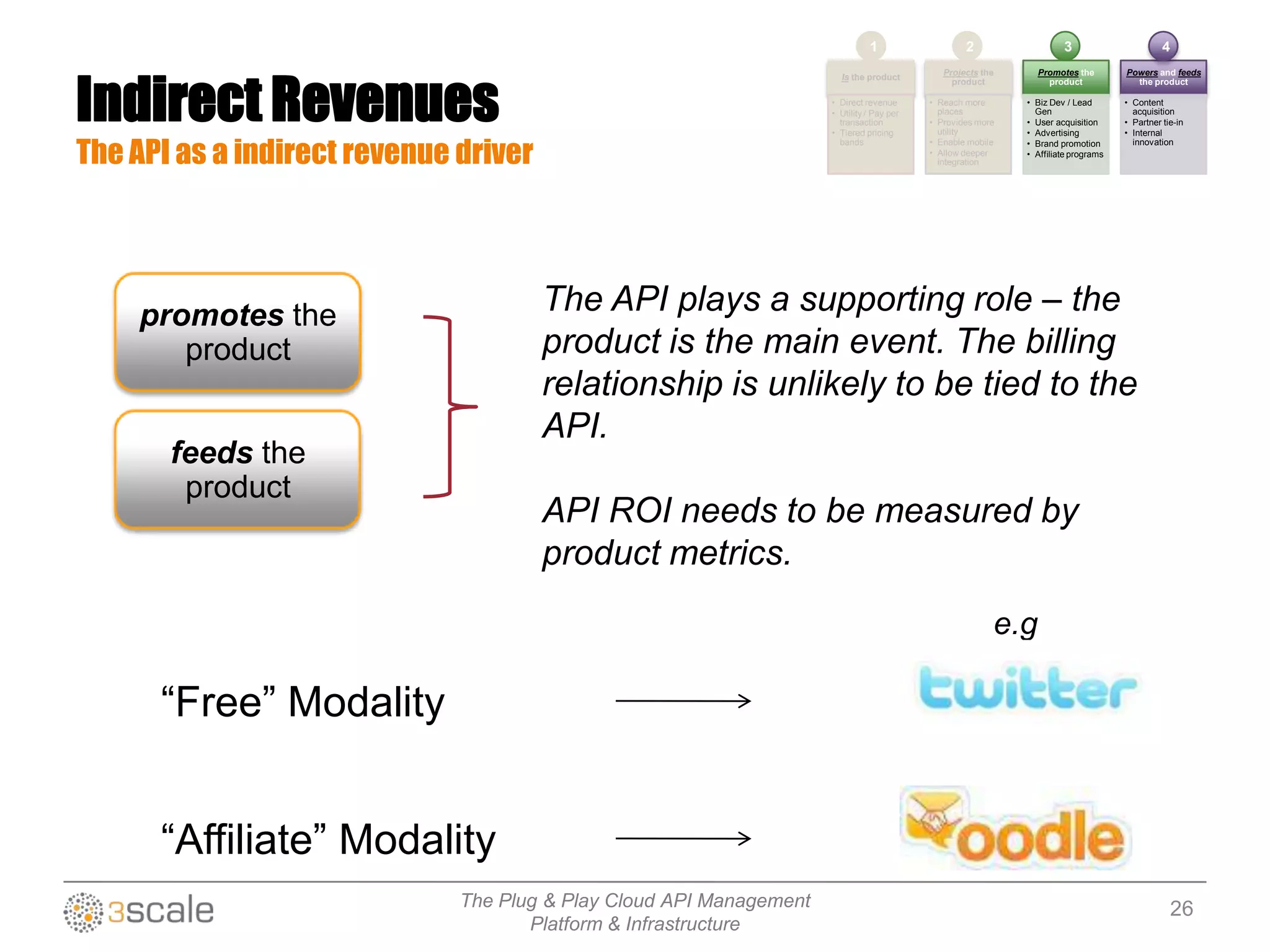 The Plug & Play Cloud API Management
Platform & Infrastructure
promotes the
product
feeds the
product
The API plays a supporting role – the
product is the main event. The billing
relationship is unlikely to be tied to the
API.
API ROI needs to be measured by
product metrics.
“Free” Modality
“Affiliate” Modality
e.g
Indirect Revenues
The API as a indirect revenue driver
Is the product
• Direct revenue
• Utility / Pay per
transaction
• Tiered pricing
bands
Projects the
product
• Reach more
places
• Provides more
utility
• Enable mobile
• Allow deeper
integration
Promotes the
product
• Biz Dev / Lead
Gen
• User acquisition
• Advertising
• Brand promotion
• Affiliate programs
Powers and feeds
the product
• Content
acquisition
• Partner tie-in
• Internal
innovation
1 2 3 4
26
 