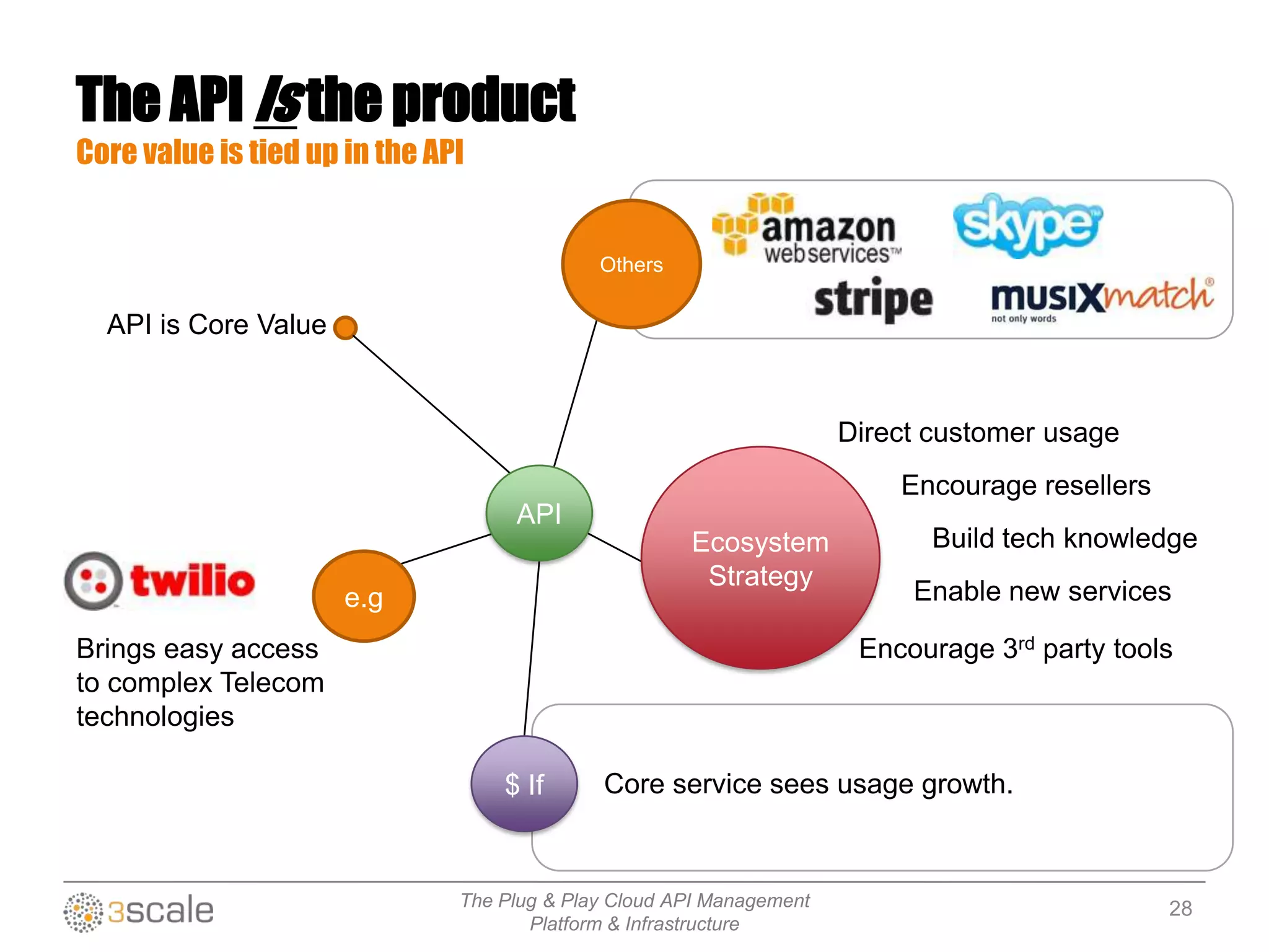 The Plug & Play Cloud API Management
Platform & Infrastructure
Others
Brings easy access
to complex Telecom
technologies
e.g
Ecosystem
Strategy
Direct customer usage
Encourage resellers
Build tech knowledge
Encourage 3rd party tools
Enable new services
$ If Core service sees usage growth.
API
API is Core Value
The API Is the product
Core value is tied up in the API
28
 