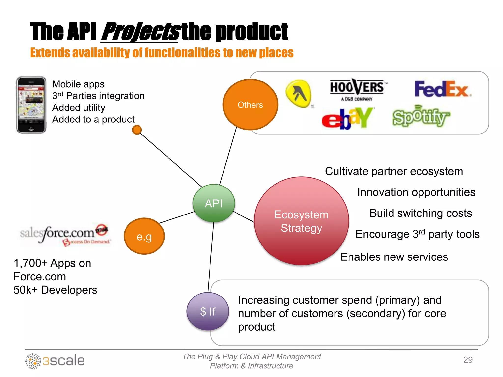 The Plug & Play Cloud API Management
Platform & Infrastructure
1,700+ Apps on
Force.com
50k+ Developers
e.g
Ecosystem
Strategy
Cultivate partner ecosystem
Innovation opportunities
Build switching costs
Enables new services
Encourage 3rd party tools
$ If
Increasing customer spend (primary) and
number of customers (secondary) for core
product
The API Projects the product
Extends availability of functionalities to new places
Others
Mobile apps
3rd Parties integration
Added utility
Added to a product
API
29
 