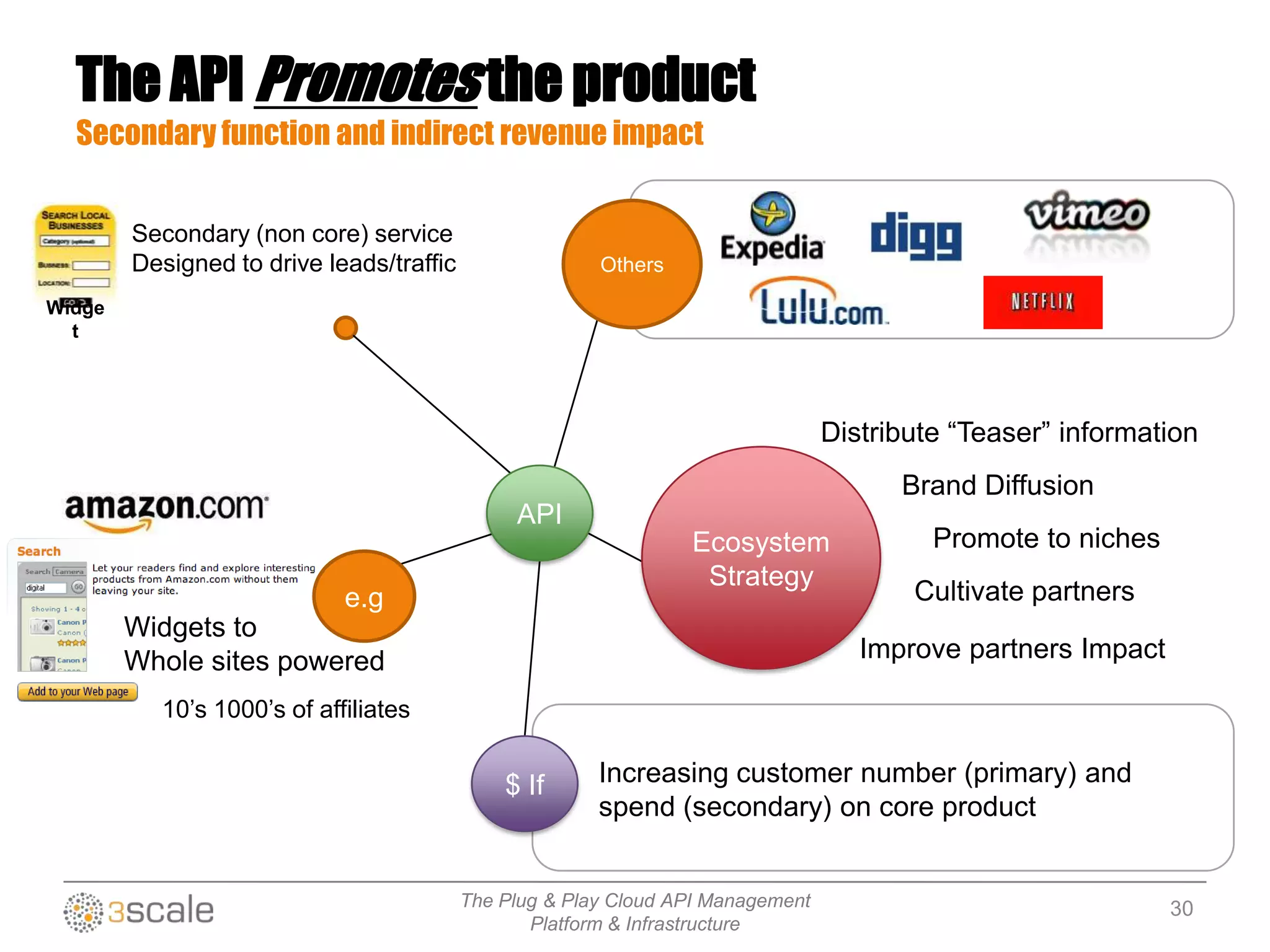 The Plug & Play Cloud API Management
Platform & Infrastructure
Ecosystem
Strategy
Distribute “Teaser” information
Brand Diffusion
Promote to niches
Improve partners Impact
Cultivate partners
10‟s 1000‟s of affiliates
Widgets to
Whole sites powered
e.g
Others
$ If Increasing customer number (primary) and
spend (secondary) on core product
API
Secondary (non core) service
Designed to drive leads/traffic
Widge
t
The API Promotes the product
Secondary function and indirect revenue impact
30
 