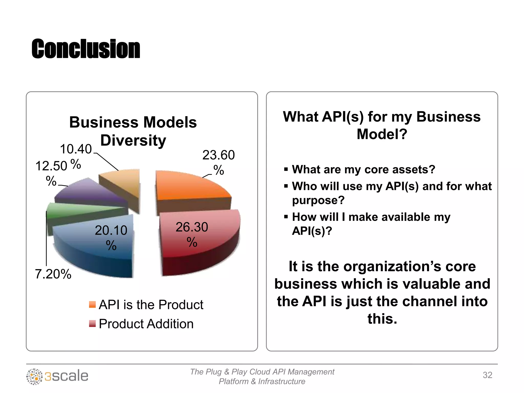The Plug & Play Cloud API Management
Platform & Infrastructure
Conclusion
What API(s) for my Business
Model?
 What are my core assets?
 Who will use my API(s) and for what
purpose?
 How will I make available my
API(s)?
23.60
%
26.30
%
20.10
%
7.20%
12.50
%
10.40
%
Business Models
Diversity
API is the Product
Product Addition
It is the organization’s core
business which is valuable and
the API is just the channel into
this.
32
 