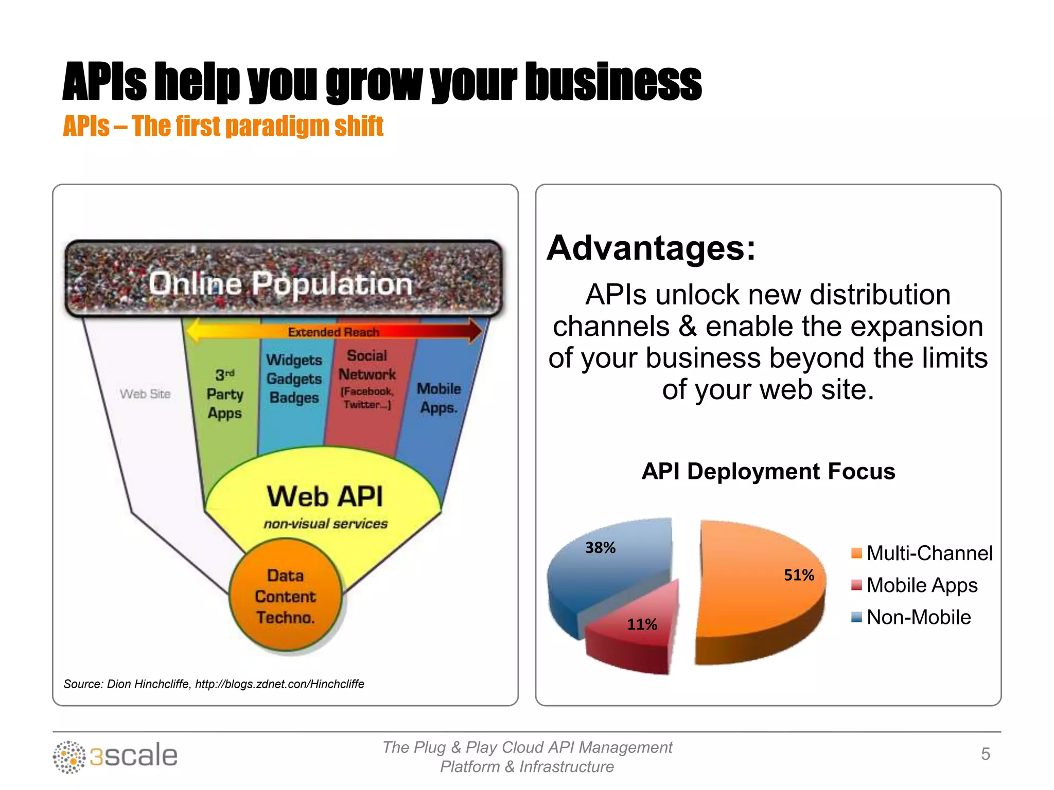 The Plug & Play Cloud API Management
Platform & Infrastructure
APIs help you grow your business
APIs – The first paradigm shift
Advantages:
APIs unlock new distribution
channels & enable the expansion
of your business beyond the limits
of your web site.
Source: Dion Hinchcliffe, http://blogs.zdnet.con/Hinchcliffe
51%
11%
38%
API Deployment Focus
Multi-Channel
Mobile Apps
Non-Mobile
5
 