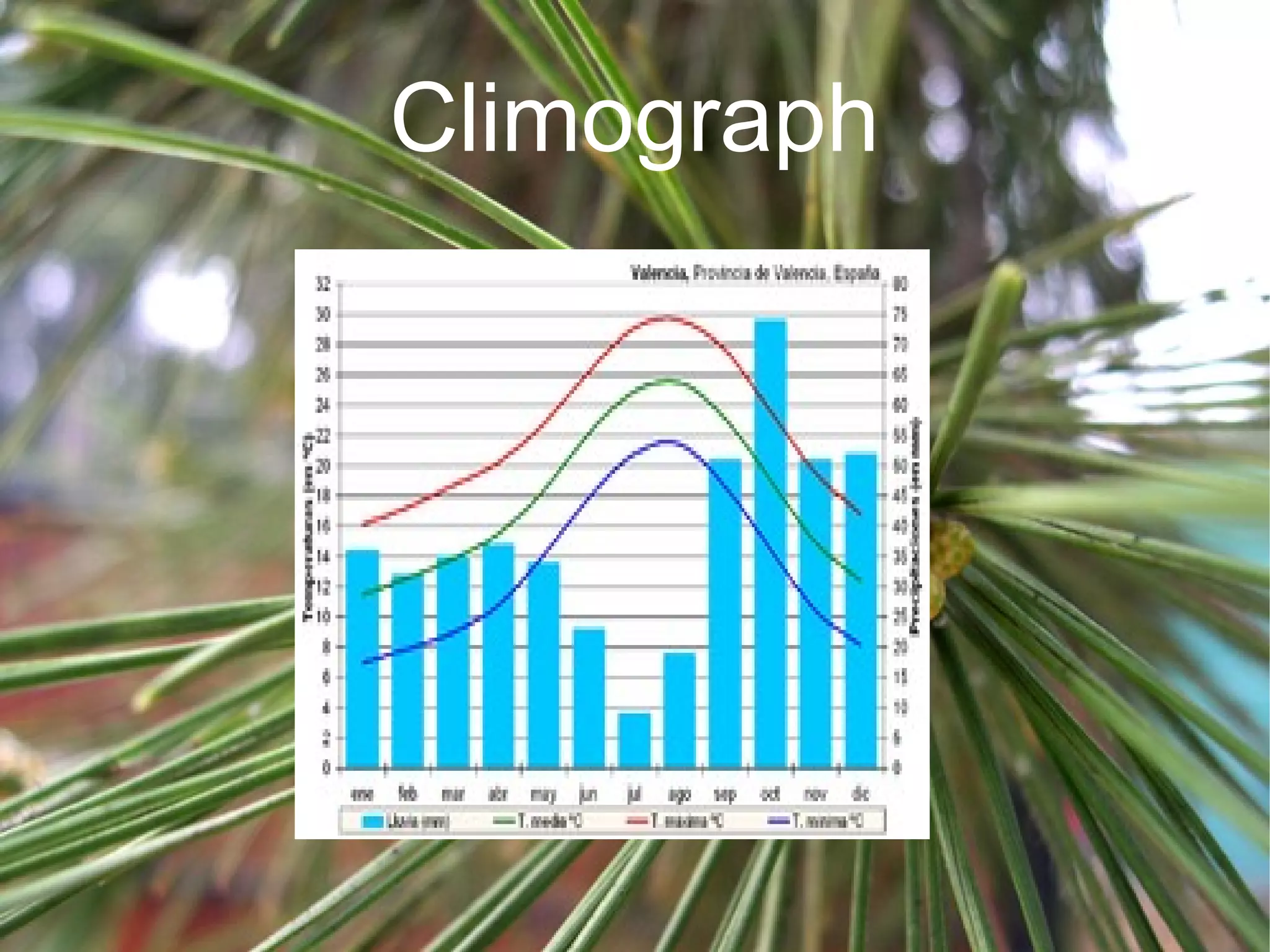 Climograph