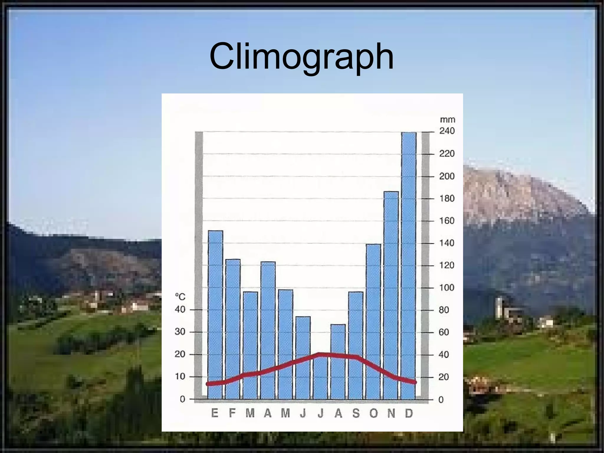 Climograph