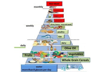 RED MEAT
Whole Grain Cereals
Fruits Vegetables
Olive Oil
 