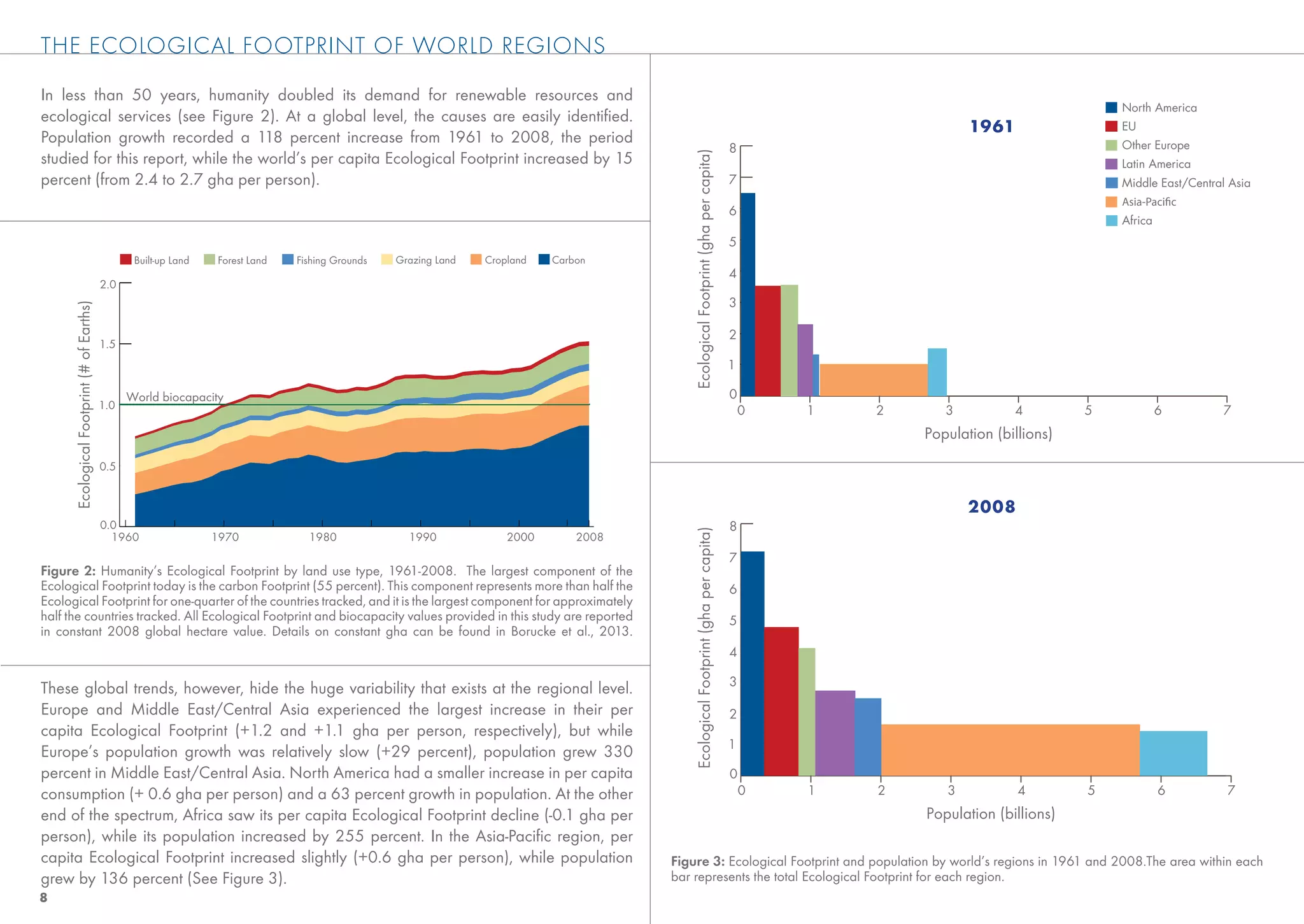 THE ECOLOGICAL FOOTPRINT OF WORLD REGIONS
In less than 50 years, humanity doubled its demand for renewable resources and
                                                                                                                                                                                                                               North America
ecological services (see Figure 2). At a global level, the causes are easily identiﬁed.
                                                                                                                                                                                                          1961                 EU
Population growth recorded a 118 percent increase from 1961 to 2008, the period                                                                                                                                                Other Europe
                                                                                                                                                                                   8




                                                                                                                                           Ecological Footprint (gha per capita)
studied for this report, while the world’s per capita Ecological Footprint increased by 15                                                                                                                                     Latin America
percent (from 2.4 to 2.7 gha per person).                                                                                                                                          7                                           Middle East/Central Asia

                                                                                                                                                                                   6
                                                                                                                                                                                                                               Africa
                                                                                                                                                                                   5
                                                  Built-up Land   Forest Land   Fishing Grounds   Grazing Land   Cropland   Carbon
                                                                                                                                                                                   4
                                           2.0
                                                                                                                                                                                   3
      Ecological Footprint (# of Earths)




                                                                                                                                                                                   2
                                           1.5
                                                                                                                                                                                   1

                                                 World biocapacity                                                                                                                 0
                                           1.0                                                                                                                                         0   1   2      3          4         5            6        7
                                                                                                                                                                                                   Population (billions)
                                           0.5


                                                                                                                                                                                                          2008
                                           0.0                                                                                                                                     8




                                                                                                                                           Ecological Footprint (gha per capita)
                                             1960                 1970            1980              1990             2000       2008
                                                                                                                                                                                   7
Figure 2: Humanity’s Ecological Footprint by land use type, 1961-2008. The largest component of the
Ecological Footprint today is the carbon Footprint (55 percent). This component represents more than half the                                                                      6
Ecological Footprint for one-quarter of the countries tracked, and it is the largest component for approximately
half the countries tracked. All Ecological Footprint and biocapacity values provided in this study are reported                                                                    5
in constant 2008 global hectare value. Details on constant gha can be found in Borucke et al., 2013.
                                                                                                                                                                                   4

                                                                                                                                                                                   3
These global trends, however, hide the huge variability that exists at the regional level.
Europe and Middle East/Central Asia experienced the largest increase in their per                                                                                                  2
capita Ecological Footprint (+1.2 and +1.1 gha per person, respectively), but while
                                                                                                                                                                                   1
Europe’s population growth was relatively slow (+29 percent), population grew 330
percent in Middle East/Central Asia. North America had a smaller increase in per capita                                                                                            0
consumption (+ 0.6 gha per person) and a 63 percent growth in population. At the other                                                                                                 0   1   2      3           4        5            6         7

end of the spectrum, Africa saw its per capita Ecological Footprint decline (-0.1 gha per                                                                                                          Population (billions)
person), while its population increased by 255 percent. In the Asia-Paciﬁc region, per
capita Ecological Footprint increased slightly (+0.6 gha per person), while population                                                 Figure 3: Ecological Footprint and population by world’s regions in 1961 and 2008.The area within each
grew by 136 percent (See Figure 3).                                                                                                    bar represents the total Ecological Footprint for each region.
8
 