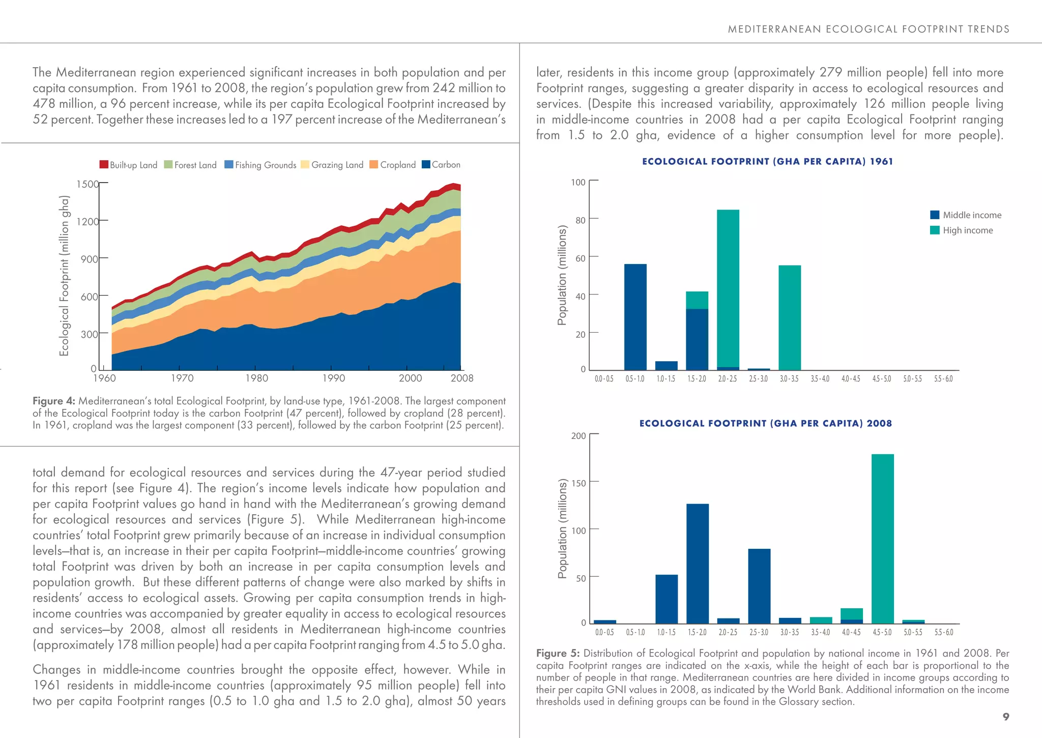 MEDITE RRANEAN E CO LO GIC AL FO OTP RINT TRENDS



The Mediterranean region experienced signiﬁcant increases in both population and per                                                 later, residents in this income group (approximately 279 million people) fell into more
capita consumption. From 1961 to 2008, the region’s population grew from 242 million to                                              Footprint ranges, suggesting a greater disparity in access to ecological resources and
478 million, a 96 percent increase, while its per capita Ecological Footprint increased by                                           services. (Despite this increased variability, approximately 126 million people living
52 percent. Together these increases led to a 197 percent increase of the Mediterranean’s                                            in middle-income countries in 2008 had a per capita Ecological Footprint ranging
                                                                                                                                     from 1.5 to 2.0 gha, evidence of a higher consumption level for more people).

                                                 Built-up Land   Forest Land   Fishing Grounds   Grazing Land   Cropland   Carbon                                                          ECOLOGICAL FOOTPRINT (GHA PER CAPITA) 1961

                                          1500                                                                                                                   100
     Ecological Footprint (million gha)




                                                                                                                                                                                                                                                                                                               Middle income
                                          1200                                                                                                                    80




                                                                                                                                         Population (millions)
                                                                                                                                                                                                                                                                                                               High income


                                          900                                                                                                                     60



                                          600                                                                                                                     40



                                          300                                                                                                                     20


                                            0                                                                                                                      0
                                            1960                 1970            1980              1990             2000      2008                                     0.0 - 0.5   0.5 - 1.0   1.0 - 1.5   1.5 - 2.0   2.0 - 2.5   2.5 - 3.0   3.0 - 3.5   3.5 - 4.0   4.0 - 4.5   4.5 - 5.0   5.0 - 5.5   5.5 - 6.0

Figure 4: Mediterranean’s total Ecological Footprint, by land-use type, 1961-2008. The largest component
of the Ecological Footprint today is the carbon Footprint (47 percent), followed by cropland (28 percent).
In 1961, cropland was the largest component (33 percent), followed by the carbon Footprint (25 percent).                                                                                 ECOLOGICAL FOOTPRINT (GHA PER CAPITA) 2008
                                                                                                                                                                 200


total demand for ecological resources and services during the 47-year period studied
                                                                                                                                                                 150




                                                                                                                                         Population (millions)
for this report (see Figure 4). The region’s income levels indicate how population and
per capita Footprint values go hand in hand with the Mediterranean’s growing demand
for ecological resources and services (Figure 5). While Mediterranean high-income
                                                                                                                                                                 100
countries’ total Footprint grew primarily because of an increase in individual consumption
levels—that is, an increase in their per capita Footprint—middle-income countries’ growing
total Footprint was driven by both an increase in per capita consumption levels and
population growth. But these different patterns of change were also marked by shifts in                                                                           50

residents’ access to ecological assets. Growing per capita consumption trends in high-
income countries was accompanied by greater equality in access to ecological resources
                                                                                                                                                                   0
and services—by 2008, almost all residents in Mediterranean high-income countries                                                                                      0.0 - 0.5   0.5 - 1.0   1.0 - 1.5   1.5 - 2.0   2.0 - 2.5   2.5 - 3.0   3.0 - 3.5   3.5 - 4.0   4.0 - 4.5   4.5 - 5.0   5.0 - 5.5   5.5 - 6.0
(approximately 178 million people) had a per capita Footprint ranging from 4.5 to 5.0 gha.
                                                                                                                                     Figure 5: Distribution of Ecological Footprint and population by national income in 1961 and 2008. Per
Changes in middle-income countries brought the opposite effect, however. While in                                                    capita Footprint ranges are indicated on the x-axis, while the height of each bar is proportional to the
                                                                                                                                     number of people in that range. Mediterranean countries are here divided in income groups according to
1961 residents in middle-income countries (approximately 95 million people) fell into                                                their per capita GNI values in 2008, as indicated by the World Bank. Additional information on the income
two per capita Footprint ranges (0.5 to 1.0 gha and 1.5 to 2.0 gha), almost 50 years                                                 thresholds used in deﬁning groups can be found in the Glossary section.
                                                                                                                                                                                                                                                                                                                               9
 