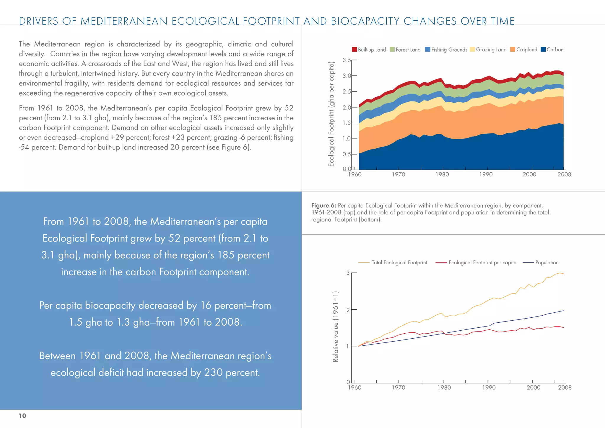 DRIVERS OF MEDITERRANEAN ECOLOGICAL FOOTPRINT AND BIOCAPACITY CHANGES OVER TIME
The Mediterranean region is characterized by its geographic, climatic and cultural
                                                                                                                                                          Built-up Land    Forest Land       Fishing Grounds    Grazing Land          Cropland   Carbon
diversity. Countries in the region have varying development levels and a wide range of
                                                                                                                                                    3.5
economic activities. A crossroads of the East and West, the region has lived and still lives




                                                                                                     Ecological Footprint (gha per capita)
through a turbulent, intertwined history. But every country in the Mediterranean shares an                                                          3.0
environmental fragility, with residents demand for ecological resources and services far
exceeding the regenerative capacity of their own ecological assets.                                                                                 2.5


From 1961 to 2008, the Mediterranean’s per capita Ecological Footprint grew by 52                                                                   2.0
percent (from 2.1 to 3.1 gha), mainly because of the region’s 185 percent increase in the
                                                                                                                                                    1.5
carbon Footprint component. Demand on other ecological assets increased only slightly
or even decreased—cropland +29 percent; forest +23 percent; grazing -6 percent; ﬁshing                                                              1.0
-54 percent. Demand for built-up land increased 20 percent (see Figure 6).
                                                                                                                                                    0.5

                                                                                                                                                    0.0
                                                                                                                                                      1960                1970                1980               1990                   2000          2008




                                                                                               Figure 6: Per capita Ecological Footprint within the Mediterranean region, by component,
                                                                                               1961-2008 (top) and the role of per capita Footprint and population in determining the total
       From 1961 to 2008, the Mediterranean’s per capita                                       regional Footprint (bottom).


       Ecological Footprint grew by 52 percent (from 2.1 to
       3.1 gha), mainly because of the region’s 185 percent
                                                                                                                                                                Total Ecological Footprint          Ecological Footprint per capita          Population

            increase in the carbon Footprint component.                                                                                              3




                                                                                                                          Relative value (1961=1)
      Per capita biocapacity decreased by 16 percent—from                                                                                            2

            1.5 gha to 1.3 gha—from 1961 to 2008.

                                                                                                                                                     1
      Between 1961 and 2008, the Mediterranean region’s
        ecological deﬁcit had increased by 230 percent.
                                                                                                                                                     0
                                                                                                                                                     1960                 1970                 1980                1990                  2000         2008




10
 