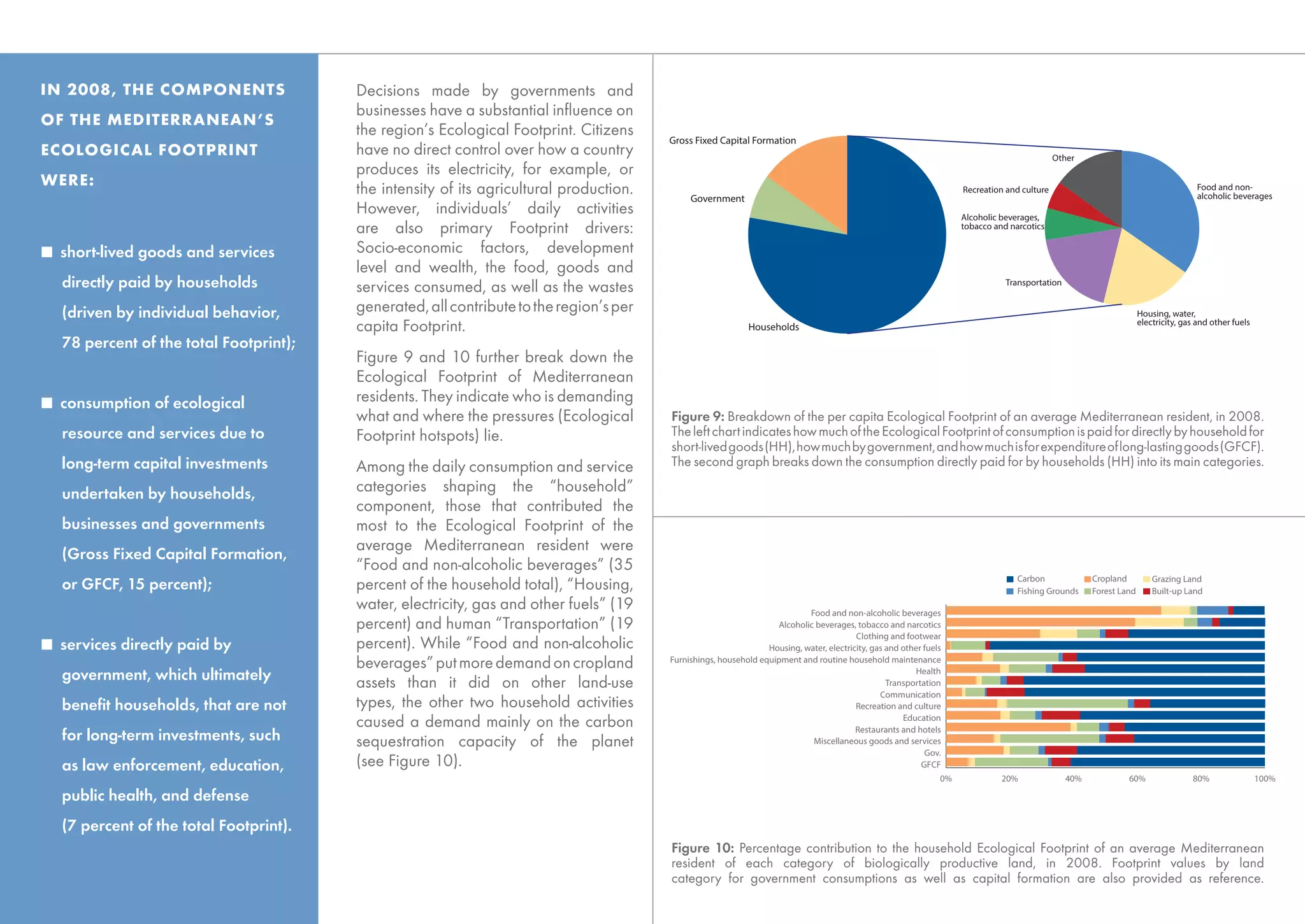 IN 2008, THE COMPONENTS                    Decisions made by governments and
                                           businesses have a substantial inﬂuence on
OF THE MEDITERRANEAN’S
                                           the region’s Ecological Footprint. Citizens
                                                                                           Gross Fixed Capital Formation
ECOLOGICAL FOOTPRINT                       have no direct control over how a country                                                                                                             Other
                                           produces its electricity, for example, or
WERE:
                                           the intensity of its agricultural production.        Government
                                                                                                                                                                        Recreation and culture                                           Food and non-
                                                                                                                                                                                                                                         alcoholic beverages
                                           However, individuals’ daily activities                                                                                       Alcoholic beverages,
                                           are also primary Footprint drivers:                                                                                          tobacco and narcotics


     short-lived goods and services        Socio-economic factors, development
                                           level and wealth, the food, goods and
     directly paid by households           services consumed, as well as the wastes                                                                                                Transportation


     (driven by individual behavior,       generated, all contribute to the region’s per                                                                                                                                Housing, water,
                                           capita Footprint.                                                    Households                                                                                              electricity, gas and other fuels

     78 percent of the total Footprint);
                                           Figure 9 and 10 further break down the
                                           Ecological Footprint of Mediterranean
     consumption of ecological             residents. They indicate who is demanding
                                           what and where the pressures (Ecological        Figure 9: Breakdown of the per capita Ecological Footprint of an average Mediterranean resident, in 2008.
     resource and services due to          Footprint hotspots) lie.                        The left chart indicates how much of the Ecological Footprint of consumption is paid for directly by household for
                                                                                           short-lived goods (HH), how much by government, and how much is for expenditure of long-lasting goods (GFCF).
     long-term capital investments         Among the daily consumption and service         The second graph breaks down the consumption directly paid for by households (HH) into its main categories.

     undertaken by households,             categories shaping the “household”
                                           component, those that contributed the
     businesses and governments            most to the Ecological Footprint of the
                                           average Mediterranean resident were
     (Gross Fixed Capital Formation,
                                           “Food and non-alcoholic beverages” (35
                                                                                                                                                                                      Carbon              Cropland          Grazing Land
     or GFCF, 15 percent);                 percent of the household total), “Housing,                                                                                                 Fishing Grounds     Forest Land       Built-up Land
                                           water, electricity, gas and other fuels” (19                                       Food and non-alcoholic beverages
                                           percent) and human “Transportation” (19                                    Alcoholic beverages, tobacco and narcotics
                                                                                                                                            Clothing and footwear
     services directly paid by             percent). While “Food and non-alcoholic                                  Housing, water, electricity, gas and other fuels
                                           beverages” put more demand on cropland          Furnishings, household equipment and routine household maintenance
                                                                                                                                                             Health
     government, which ultimately          assets than it did on other land-use                                                                      Transportation
                                                                                                                                                   Communication
     beneﬁt households, that are not       types, the other two household activities                                                        Recreation and culture
                                           caused a demand mainly on the carbon                                                                          Education
                                                                                                                                            Restaurants and hotels
     for long-term investments, such       sequestration capacity of the planet                                                Miscellaneous goods and services
                                                                                                                                                               Gov.
     as law enforcement, education,        (see Figure 10).                                                                                                   GFCF
                                                                                                                                                                   0%             20%               40%            60%                 80%                 100%

     public health, and defense
     (7 percent of the total Footprint).
                                                                                           Figure 10: Percentage contribution to the household Ecological Footprint of an average Mediterranean
                                                                                           resident of each category of biologically productive land, in 2008. Footprint values by land
                                                                                           category for government consumptions as well as capital formation are also provided as reference.
12
 