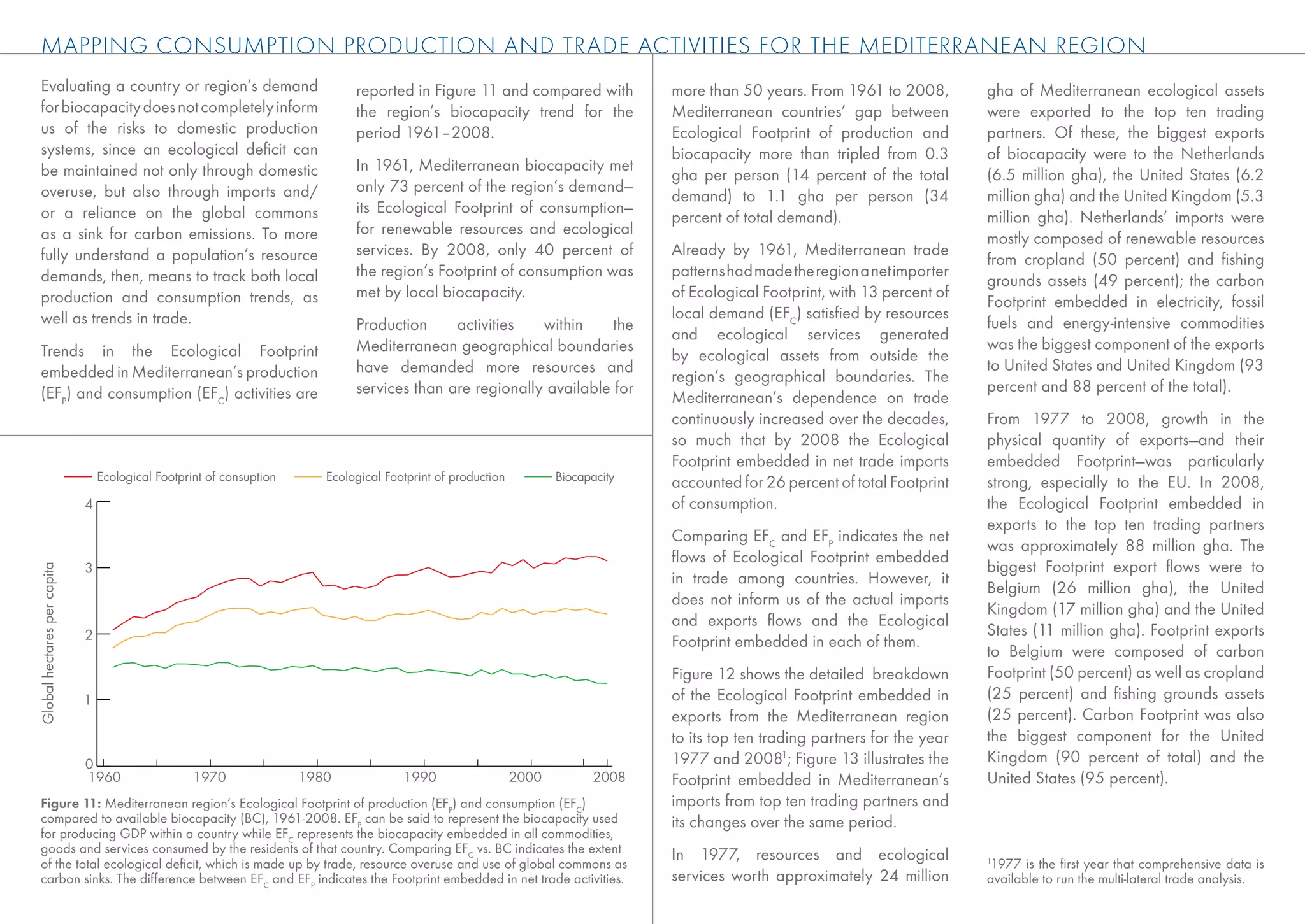 MAPPING CONSUMPTION PRODUCTION AND TRADE ACTIVITIES FOR THE MEDITERRANEAN REGION
Evaluating a country or region’s demand                                       reported in Figure 11 and compared with              more than 50 years. From 1961 to 2008,         gha of Mediterranean ecological assets
for biocapacity does not completely inform                                    the region’s biocapacity trend for the               Mediterranean countries’ gap between           were exported to the top ten trading
us of the risks to domestic production                                        period 1961–2008.                                    Ecological Footprint of production and         partners. Of these, the biggest exports
systems, since an ecological deﬁcit can                                                                                            biocapacity more than tripled from 0.3         of biocapacity were to the Netherlands
be maintained not only through domestic                                       In 1961, Mediterranean biocapacity met
                                                                                                                                   gha per person (14 percent of the total        (6.5 million gha), the United States (6.2
overuse, but also through imports and/                                        only 73 percent of the region’s demand—
                                                                                                                                   demand) to 1.1 gha per person (34              million gha) and the United Kingdom (5.3
or a reliance on the global commons                                           its Ecological Footprint of consumption—
                                                                                                                                   percent of total demand).                      million gha). Netherlands’ imports were
as a sink for carbon emissions. To more                                       for renewable resources and ecological
                                                                                                                                                                                  mostly composed of renewable resources
fully understand a population’s resource                                      services. By 2008, only 40 percent of                Already by 1961, Mediterranean trade
                                                                                                                                                                                  from cropland (50 percent) and ﬁshing
demands, then, means to track both local                                      the region’s Footprint of consumption was            patterns had made the region a net importer
                                                                                                                                                                                  grounds assets (49 percent); the carbon
production and consumption trends, as                                         met by local biocapacity.                            of Ecological Footprint, with 13 percent of
                                                                                                                                                                                  Footprint embedded in electricity, fossil
well as trends in trade.                                                                                                           local demand (EFC) satisﬁed by resources
                                                                              Production     activities   within     the                                                          fuels and energy-intensive commodities
                                                                                                                                   and ecological services generated
Trends in the Ecological Footprint                                            Mediterranean geographical boundaries                                                               was the biggest component of the exports
                                                                                                                                   by ecological assets from outside the
embedded in Mediterranean’s production                                        have demanded more resources and                                                                    to United States and United Kingdom (93
                                                                                                                                   region’s geographical boundaries. The
(EFP) and consumption (EFC) activities are                                    services than are regionally available for                                                          percent and 88 percent of the total).
                                                                                                                                   Mediterranean’s dependence on trade
                                                                                                                                   continuously increased over the decades,       From 1977 to 2008, growth in the
                                                                                                                                   so much that by 2008 the Ecological            physical quantity of exports—and their
                                                                                                                                   Footprint embedded in net trade imports        embedded Footprint—was particularly
                                 Ecological Footprint of consuption      Ecological Footprint of production          Biocapacity
                                                                                                                                   accounted for 26 percent of total Footprint    strong, especially to the EU. In 2008,
                             4                                                                                                     of consumption.                                the Ecological Footprint embedded in
                                                                                                                                                                                  exports to the top ten trading partners
                                                                                                                                   Comparing EFC and EFP indicates the net
                                                                                                                                                                                  was approximately 88 million gha. The
                                                                                                                                   ﬂows of Ecological Footprint embedded
                             3                                                                                                                                                    biggest Footprint export ﬂows were to
Global hectares per capita




                                                                                                                                   in trade among countries. However, it
                                                                                                                                                                                  Belgium (26 million gha), the United
                                                                                                                                   does not inform us of the actual imports
                                                                                                                                                                                  Kingdom (17 million gha) and the United
                                                                                                                                   and exports ﬂows and the Ecological
                             2                                                                                                                                                    States (11 million gha). Footprint exports
                                                                                                                                   Footprint embedded in each of them.
                                                                                                                                                                                  to Belgium were composed of carbon
                                                                                                                                   Figure 12 shows the detailed breakdown         Footprint (50 percent) as well as cropland
                             1                                                                                                     of the Ecological Footprint embedded in        (25 percent) and ﬁshing grounds assets
                                                                                                                                   exports from the Mediterranean region          (25 percent). Carbon Footprint was also
                                                                                                                                   to its top ten trading partners for the year   the biggest component for the United
                             0                                                                                                     1977 and 20081; Figure 13 illustrates the      Kingdom (90 percent of total) and the
                             1960                  1970               1980             1990                   2000         2008    Footprint embedded in Mediterranean’s          United States (95 percent).
Figure 11: Mediterranean region’s Ecological Footprint of production (EFP) and consumption (EFC)                                   imports from top ten trading partners and
compared to available biocapacity (BC), 1961-2008. EFP can be said to represent the biocapacity used                               its changes over the same period.
for producing GDP within a country while EFC represents the biocapacity embedded in all commodities,
goods and services consumed by the residents of that country. Comparing EFC vs. BC indicates the extent                            In 1977, resources and ecological
of the total ecological deﬁcit, which is made up by trade, resource overuse and use of global commons as                                                                          1
                                                                                                                                                                                  1977 is the ﬁrst year that comprehensive data is
carbon sinks. The difference between EFC and EFP indicates the Footprint embedded in net trade activities.                         services worth approximately 24 million        available to run the multi-lateral trade analysis.
 