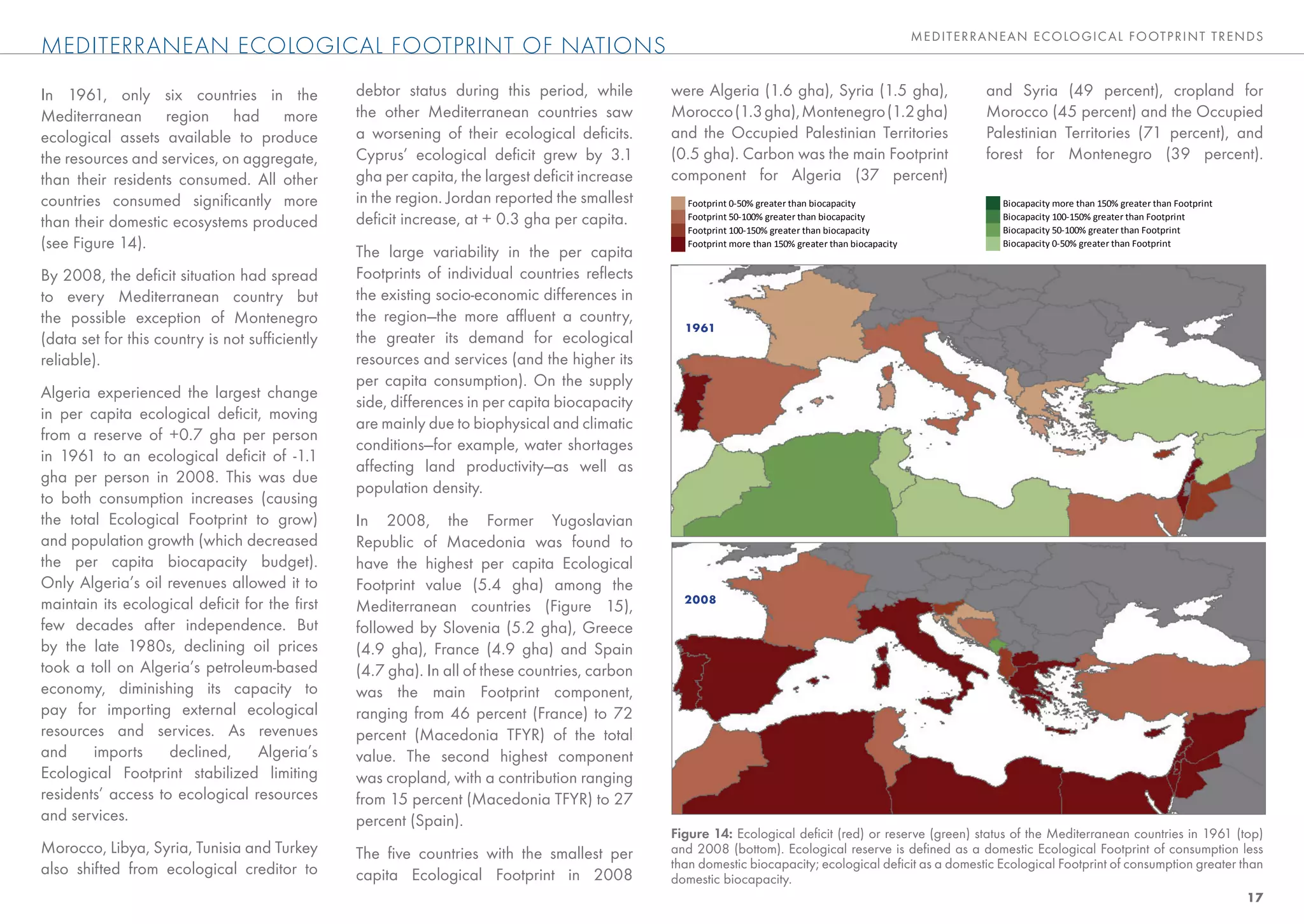 ME DITE RRANEAN E CO LO GIC AL FO OTP RINT TRENDS
MEDITERRANEAN ECOLOGICAL FOOTPRINT OF NATIONS
In 1961, only six countries in the              debtor status during this period, while        were Algeria (1.6 gha), Syria (1.5 gha),                         and Syria (49 percent), cropland for
Mediterranean region had more                   the other Mediterranean countries saw          Morocco (1.3 gha), Montenegro (1.2 gha)                          Morocco (45 percent) and the Occupied
ecological assets available to produce          a worsening of their ecological deﬁcits.       and the Occupied Palestinian Territories                         Palestinian Territories (71 percent), and
the resources and services, on aggregate,       Cyprus’ ecological deﬁcit grew by 3.1          (0.5 gha). Carbon was the main Footprint                         forest for Montenegro (39 percent).
than their residents consumed. All other        gha per capita, the largest deﬁcit increase    component for Algeria (37 percent)
countries consumed signiﬁcantly more            in the region. Jordan reported the smallest       Footprint 0-50% greater than biocapacity                        Biocapacity more than 150% greater than Footprint

than their domestic ecosystems produced         deﬁcit increase, at + 0.3 gha per capita.         Footprint 50-100% greater than biocapacity                      Biocapacity 100-150% greater than Footprint
                                                                                                  Footprint 100-150% greater than biocapacity                     Biocapacity 50-100% greater than Footprint
(see Figure 14).                                                                                  Footprint more than 150% greater than biocapacity               Biocapacity 0-50% greater than Footprint
                                                The large variability in the per capita
By 2008, the deﬁcit situation had spread        Footprints of individual countries reﬂects
to every Mediterranean country but              the existing socio-economic differences in
the possible exception of Montenegro            the region—the more afﬂuent a country,
                                                                                                 1961
(data set for this country is not sufﬁciently   the greater its demand for ecological
reliable).                                      resources and services (and the higher its
                                                per capita consumption). On the supply
Algeria experienced the largest change
                                                side, differences in per capita biocapacity
in per capita ecological deﬁcit, moving
                                                are mainly due to biophysical and climatic
from a reserve of +0.7 gha per person
                                                conditions—for example, water shortages
in 1961 to an ecological deﬁcit of -1.1
                                                affecting land productivity—as well as
gha per person in 2008. This was due
                                                population density.
to both consumption increases (causing
the total Ecological Footprint to grow)         In 2008, the Former Yugoslavian
and population growth (which decreased          Republic of Macedonia was found to
the per capita biocapacity budget).             have the highest per capita Ecological
Only Algeria’s oil revenues allowed it to       Footprint value (5.4 gha) among the
maintain its ecological deﬁcit for the ﬁrst                                                      2008
                                                Mediterranean countries (Figure 15),
few decades after independence. But             followed by Slovenia (5.2 gha), Greece
by the late 1980s, declining oil prices         (4.9 gha), France (4.9 gha) and Spain
took a toll on Algeria’s petroleum-based        (4.7 gha). In all of these countries, carbon
economy, diminishing its capacity to            was the main Footprint component,
pay for importing external ecological           ranging from 46 percent (France) to 72
resources and services. As revenues             percent (Macedonia TFYR) of the total
and     imports     declined,    Algeria’s      value. The second highest component
Ecological Footprint stabilized limiting        was cropland, with a contribution ranging
residents’ access to ecological resources       from 15 percent (Macedonia TFYR) to 27
and services.                                   percent (Spain).
                                                                                               Figure 14: Ecological deﬁcit (red) or reserve (green) status of the Mediterranean countries in 1961 (top)
Morocco, Libya, Syria, Tunisia and Turkey       The ﬁve countries with the smallest per        and 2008 (bottom). Ecological reserve is deﬁned as a domestic Ecological Footprint of consumption less
also shifted from ecological creditor to                                                       than domestic biocapacity; ecological deﬁcit as a domestic Ecological Footprint of consumption greater than
                                                capita Ecological Footprint in 2008            domestic biocapacity.
                                                                                                                                                                                                                      17
 
