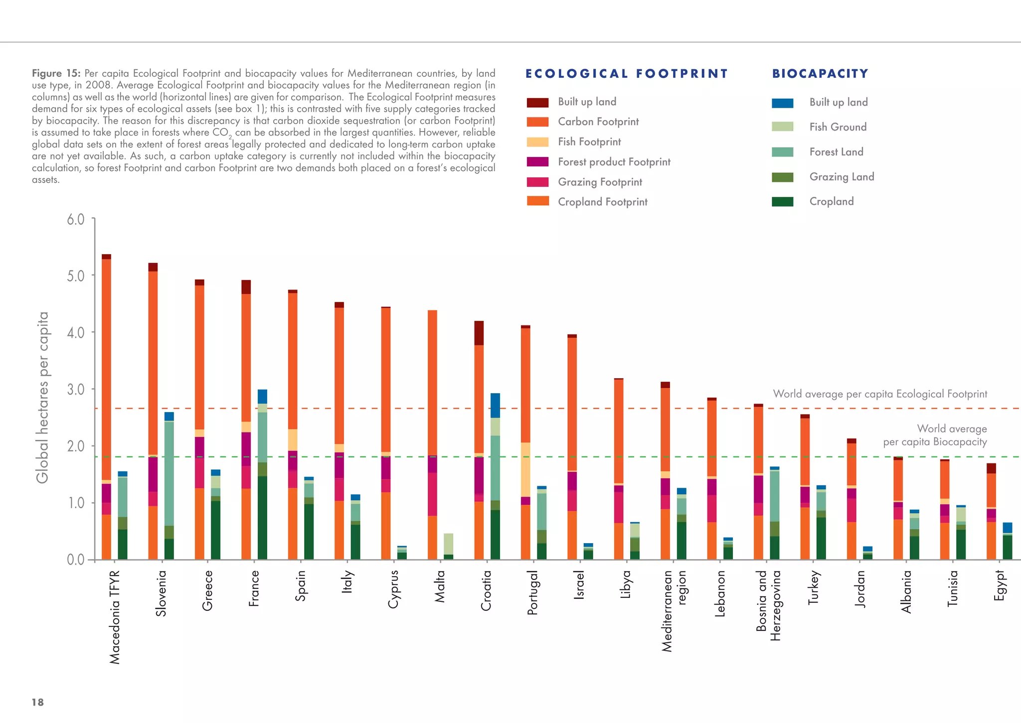 Figure 15: Per capita Ecological Footprint and biocapacity values for Mediterranean countries, by land                      ECOLOGICAL FOOTPRINT                                                B I OC A PAC I T Y
use type, in 2008. Average Ecological Footprint and biocapacity values for the Mediterranean region (in
columns) as well as the world (horizontal lines) are given for comparison. The Ecological Footprint measures                           Built up land                                                     Built up land
demand for six types of ecological assets (see box 1); this is contrasted with ﬁve supply categories tracked
by biocapacity. The reason for this discrepancy is that carbon dioxide sequestration (or carbon Footprint)                             Carbon Footprint
is assumed to take place in forests where CO2 can be absorbed in the largest quantities. However, reliable                                                                                               Fish Ground
global data sets on the extent of forest areas legally protected and dedicated to long-term carbon uptake                              Fish Footprint
are not yet available. As such, a carbon uptake category is currently not included within the biocapacity                                                                                                Forest Land
calculation, so forest Footprint and carbon Footprint are two demands both placed on a forest’s ecological
                                                                                                                                       Forest product Footprint
assets.                                                                                                                                Grazing Footprint                                                 Grazing Land

                                                                                                                                       Cropland Footprint                                                Cropland
                             6.0


                             5.0
Global hectares per capita




                             4.0


                             3.0                                                                                                                                                                 World average per capita Ecological Footprint

                                                                                                                                                                                                                                  World average
                                                                                                                                                                                                                           per capita Biocapacity
                             2.0


                             1.0


                             0.0
                                   Macedonia TFYR


                                                    Slovenia


                                                               Greece


                                                                        France


                                                                                 Spain


                                                                                         Italy


                                                                                                 Cyprus


                                                                                                          Malta


                                                                                                                  Croatia


                                                                                                                            Portugal


                                                                                                                                          Israel


                                                                                                                                                       Libya


                                                                                                                                                                       region

                                                                                                                                                                                Lebanon

                                                                                                                                                                                           Bosnia and
                                                                                                                                                                                          Herzegovina

                                                                                                                                                                                                        Turkey


                                                                                                                                                                                                                  Jordan


                                                                                                                                                                                                                              Albania


                                                                                                                                                                                                                                        Tunisia


                                                                                                                                                                                                                                                    Egypt
                                                                                                                                                               Mediterranean

18
 