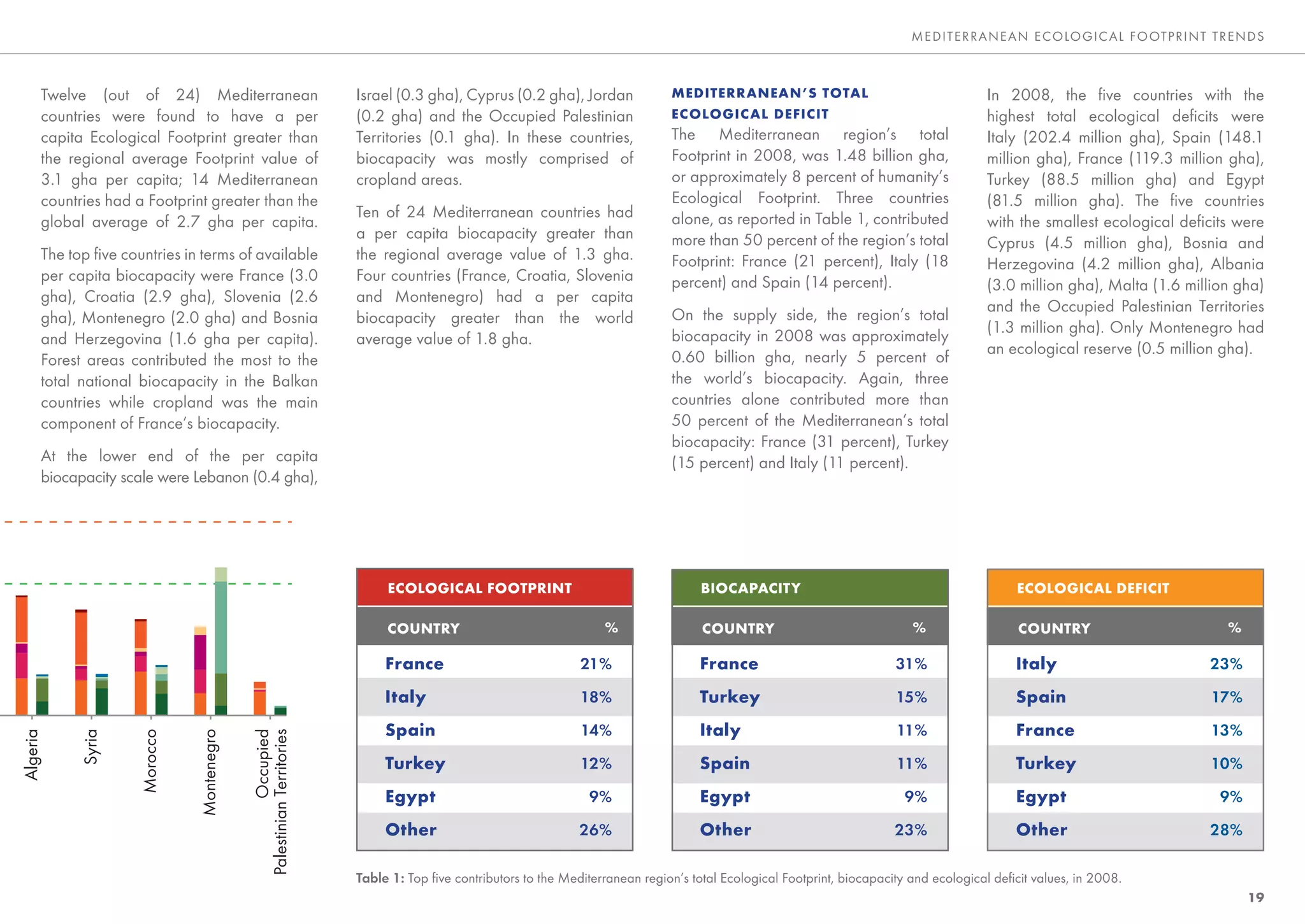 ME DITE RRANEAN E CO LO GIC AL FO OTP RINT TRENDS



      Twelve (out of 24) Mediterranean                                Israel (0.3 gha), Cyprus (0.2 gha), Jordan              MEDITERRANEAN’S TOTAL                                    In 2008, the ﬁve countries with the
      countries were found to have a per                              (0.2 gha) and the Occupied Palestinian                  ECOLOGICAL DEFICIT                                       highest total ecological deﬁcits were
      capita Ecological Footprint greater than                        Territories (0.1 gha). In these countries,              The Mediterranean region’s total                         Italy (202.4 million gha), Spain (148.1
      the regional average Footprint value of                         biocapacity was mostly comprised of                     Footprint in 2008, was 1.48 billion gha,                 million gha), France (119.3 million gha),
      3.1 gha per capita; 14 Mediterranean                            cropland areas.                                         or approximately 8 percent of humanity’s                 Turkey (88.5 million gha) and Egypt
      countries had a Footprint greater than the                                                                              Ecological Footprint. Three countries                    (81.5 million gha). The ﬁve countries
                                                                      Ten of 24 Mediterranean countries had                   alone, as reported in Table 1, contributed
      global average of 2.7 gha per capita.                                                                                                                                            with the smallest ecological deﬁcits were
                                                                      a per capita biocapacity greater than                   more than 50 percent of the region’s total               Cyprus (4.5 million gha), Bosnia and
      The top ﬁve countries in terms of available                     the regional average value of 1.3 gha.                  Footprint: France (21 percent), Italy (18                Herzegovina (4.2 million gha), Albania
      per capita biocapacity were France (3.0                         Four countries (France, Croatia, Slovenia               percent) and Spain (14 percent).                         (3.0 million gha), Malta (1.6 million gha)
      gha), Croatia (2.9 gha), Slovenia (2.6                          and Montenegro) had a per capita
                                                                                                                              On the supply side, the region’s total                   and the Occupied Palestinian Territories
      gha), Montenegro (2.0 gha) and Bosnia                           biocapacity greater than the world
                                                                                                                              biocapacity in 2008 was approximately                    (1.3 million gha). Only Montenegro had
      and Herzegovina (1.6 gha per capita).                           average value of 1.8 gha.
                                                                                                                              0.60 billion gha, nearly 5 percent of                    an ecological reserve (0.5 million gha).
      Forest areas contributed the most to the
      total national biocapacity in the Balkan                                                                                the world’s biocapacity. Again, three
      countries while cropland was the main                                                                                   countries alone contributed more than
      component of France’s biocapacity.                                                                                      50 percent of the Mediterranean’s total
                                                                                                                              biocapacity: France (31 percent), Turkey
      At the lower end of the per capita                                                                                      (15 percent) and Italy (11 percent).
      biocapacity scale were Lebanon (0.4 gha),




                                                                           ECOLOGICAL FOOTPRINT                                     BIOCAPACITY                                              ECOLOGICAL DEFICIT

                                                                           COUNTRY                                %                 COUNTRY                               %                  COUNTRY                       %

                                                                           France                             21%                  France                              31%                  Italy                       23%

                                                                           Italy                              18%                  Turkey                              15%                  Spain                       17%

                                                                           Spain                              14%                  Italy                               11%                  France                      13%
            Syria


                     Morocco


                               Montenegro

                                                        Occupied
                                            Palestinian Territories
Algeria




                                                                           Turkey                             12%                  Spain                               11%                  Turkey                      10%

                                                                           Egypt                                9%                 Egypt                                9%                  Egypt                         9%

                                                                           Other                              26%                  Other                               23%                  Other                       28%

                                                                      Table 1: Top ﬁve contributors to the Mediterranean region’s total Ecological Footprint, biocapacity and ecological deﬁcit values, in 2008.
                                                                                                                                                                                                                               19
 