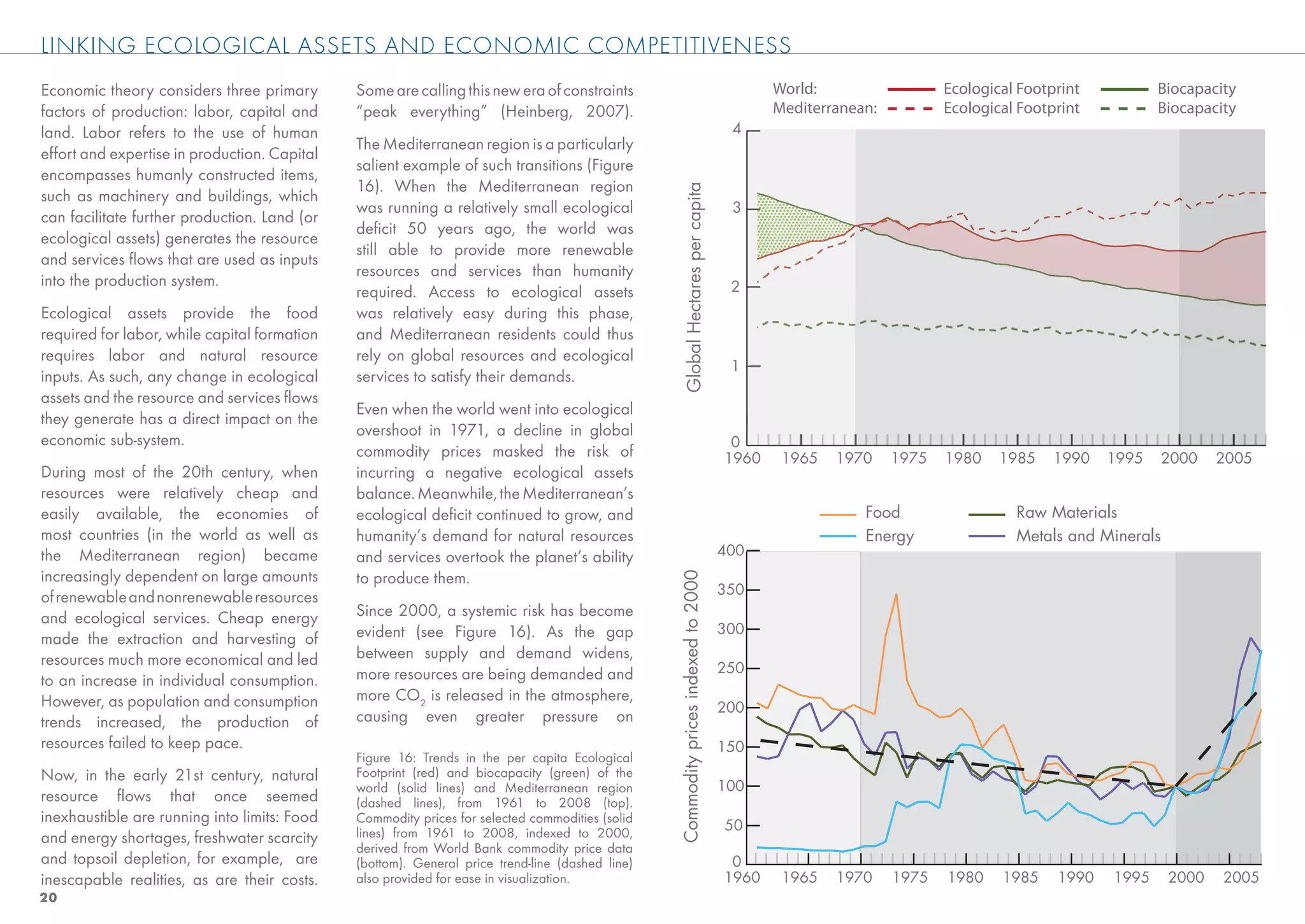 LINKING ECOLOGICAL ASSETS AND ECONOMIC COMPETITIVENESS
Economic theory considers three primary       Some are calling this new era of constraints                                                 World:                  Ecological Footprint          Biocapacity
factors of production: labor, capital and     “peak everything” (Heinberg, 2007).                                                          Mediterranean:          Ecological Footprint          Biocapacity
land. Labor refers to the use of human                                                                                               4
                                              The Mediterranean region is a particularly
effort and expertise in production. Capital
                                              salient example of such transitions (Figure
encompasses humanly constructed items,
                                              16). When the Mediterranean region




                                                                                                     Global Hectares per capita
such as machinery and buildings, which
                                              was running a relatively small ecological                                              3
can facilitate further production. Land (or
                                              deﬁcit 50 years ago, the world was
ecological assets) generates the resource
                                              still able to provide more renewable
and services ﬂows that are used as inputs
                                              resources and services than humanity
into the production system.                                                                                                          2
                                              required. Access to ecological assets
Ecological assets provide the food            was relatively easy during this phase,
required for labor, while capital formation   and Mediterranean residents could thus
requires labor and natural resource           rely on global resources and ecological
                                                                                                                                     1
inputs. As such, any change in ecological     services to satisfy their demands.
assets and the resource and services ﬂows
                                              Even when the world went into ecological
they generate has a direct impact on the
                                              overshoot in 1971, a decline in global
economic sub-system.                                                                                                                 0
                                              commodity prices masked the risk of                                                   1960    1965   1970     1975   1980    1985    1990   1995     2000   2005
During most of the 20th century, when         incurring a negative ecological assets
resources were relatively cheap and           balance. Meanwhile, the Mediterranean’s
easily available, the economies of            ecological deﬁcit continued to grow, and                                                                 Food                  Raw Materials
most countries (in the world as well as       humanity’s demand for natural resources                                                                  Energy                Metals and Minerals
the Mediterranean region) became              and services overtook the planet’s ability                                            400
increasingly dependent on large amounts




                                                                                                 Commodity prices indexed to 2000
                                              to produce them.
                                                                                                                                    350
of renewable and nonrenewable resources
and ecological services. Cheap energy         Since 2000, a systemic risk has become
                                              evident (see Figure 16). As the gap                                                   300
made the extraction and harvesting of
resources much more economical and led        between supply and demand widens,
                                              more resources are being demanded and                                                 250
to an increase in individual consumption.
However, as population and consumption        more CO2 is released in the atmosphere,
                                                                                                                                    200
trends increased, the production of           causing even greater pressure on
resources failed to keep pace.                                                                                                      150
                                              Figure 16: Trends in the per capita Ecological
Now, in the early 21st century, natural       Footprint (red) and biocapacity (green) of the
                                              world (solid lines) and Mediterranean region                                          100
resource ﬂows that once seemed                (dashed lines), from 1961 to 2008 (top).
inexhaustible are running into limits: Food   Commodity prices for selected commodities (solid
                                                                                                                                    50
and energy shortages, freshwater scarcity     lines) from 1961 to 2008, indexed to 2000,
                                              derived from World Bank commodity price data
and topsoil depletion, for example, are       (bottom). General price trend-line (dashed line)                                       0
inescapable realities, as are their costs.    also provided for ease in visualization.                                              1960    1965   1970     1975   1980    1985    1990   1995     2000   2005
20
 