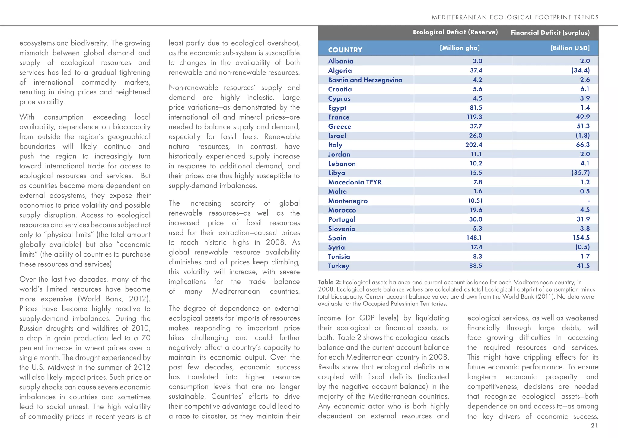ME DITE RRANEAN E CO LO GIC AL FO OTP RINT TRENDS

                                                                                                                                 Ecological Deficit (Reserve)         Financial Deficit (surplus)
ecosystems and biodiversity. The growing        least partly due to ecological overshoot,
                                                                                                 COUNTRY                                   [Million gha]                             [Billion USD]
mismatch between global demand and              as the economic sub-system is susceptible
supply of ecological resources and              to changes in the availability of both           Albania                                                3.0                                     2.0
services has led to a gradual tightening        renewable and non-renewable resources.           Algeria                                               37.4                                  (34.4)
of international commodity markets,                                                              Bosnia and Herzegovina                                 4.2                                     2.6
                                                Non-renewable resources’ supply and              Croatia                                                5.6                                     6.1
resulting in rising prices and heightened
                                                demand are highly inelastic. Large               Cyprus                                                 4.5                                     3.9
price volatility.
                                                price variations—as demonstrated by the          Egypt                                                 81.5                                     1.4
With consumption exceeding local                international oil and mineral prices—are         France                                              119.3                                     49.9
availability, dependence on biocapacity         needed to balance supply and demand,             Greece                                                37.7                                    51.3
from outside the region’s geographical          especially for fossil fuels. Renewable           Israel                                               26.0                                    (1.8)
boundaries will likely continue and             natural resources, in contrast, have             Italy                                               202.4                                     66.3
push the region to increasingly turn            historically experienced supply increase         Jordan                                                11.1                                     2.0
toward international trade for access to        in response to additional demand, and            Lebanon                                              10.2                                      4.1
ecological resources and services. But          their prices are thus highly susceptible to      Libya                                                15.5                                   (35.7)
                                                                                                 Macedonia TFYR                                         7.8                                     1.2
as countries become more dependent on           supply-demand imbalances.
                                                                                                 Malta                                                  1.6                                     0.5
external ecosystems, they expose their
                                                The increasing scarcity of global                Montenegro                                           (0.5)                                        -
economies to price volatility and possible
                                                renewable resources—as well as the               Morocco                                              19.6                                      4.5
supply disruption. Access to ecological                                                                                                                                                        31.9
                                                increased price of fossil resources              Portugal                                             30.0
resources and services become subject not                                                        Slovenia                                               5.3                                     3.8
only to “physical limits” (the total amount     used for their extraction—caused prices
                                                                                                 Spain                                               148.1                                   154.5
globally available) but also “economic          to reach historic highs in 2008. As
                                                                                                 Syria                                                 17.4                                   (0.5)
limits” (the ability of countries to purchase   global renewable resource availability                                                                                                          1.7
                                                                                                 Tunisia                                                8.3
these resources and services).                  diminishes and oil prices keep climbing,         Turkey                                               88.5                                     41.5
                                                this volatility will increase, with severe
Over the last ﬁve decades, many of the          implications for the trade balance            Table 2: Ecological assets balance and current account balance for each Mediterranean country, in
world’s limited resources have become           of many Mediterranean countries.              2008. Ecological assets balance values are calculated as total Ecological Footprint of consumption minus
more expensive (World Bank, 2012).                                                            total biocapacity. Current account balance values are drawn from the World Bank (2011). No data were
                                                                                              available for the Occupied Palestinian Territories.
Prices have become highly reactive to           The degree of dependence on external
supply-demand imbalances. During the            ecological assets for imports of resources    income (or GDP levels) by liquidating                   ecological services, as well as weakened
Russian droughts and wildﬁres of 2010,          makes responding to important price           their ecological or ﬁnancial assets, or                 ﬁnancially through large debts, will
a drop in grain production led to a 70          hikes challenging and could further           both. Table 2 shows the ecological assets               face growing difﬁculties in accessing
percent increase in wheat prices over a         negatively affect a country’s capacity to     balance and the current account balance                 the required resources and services.
single month. The drought experienced by        maintain its economic output. Over the        for each Mediterranean country in 2008.                 This might have crippling effects for its
the U.S. Midwest in the summer of 2012          past few decades, economic success            Results show that ecological deﬁcits are                future economic performance. To ensure
will also likely impact prices. Such price or   has translated into higher resource           coupled with ﬁscal deﬁcits (indicated                   long-term economic prosperity and
supply shocks can cause severe economic         consumption levels that are no longer         by the negative account balance) in the                 competitiveness, decisions are needed
imbalances in countries and sometimes           sustainable. Countries’ efforts to drive      majority of the Mediterranean countries.                that recognize ecological assets—both
lead to social unrest. The high volatility      their competitive advantage could lead to     Any economic actor who is both highly                   dependence on and access to—as among
of commodity prices in recent years is at       a race to disaster, as they maintain their    dependent on external resources and                     the key drivers of economic success.
                                                                                                                                                                                                       21
 