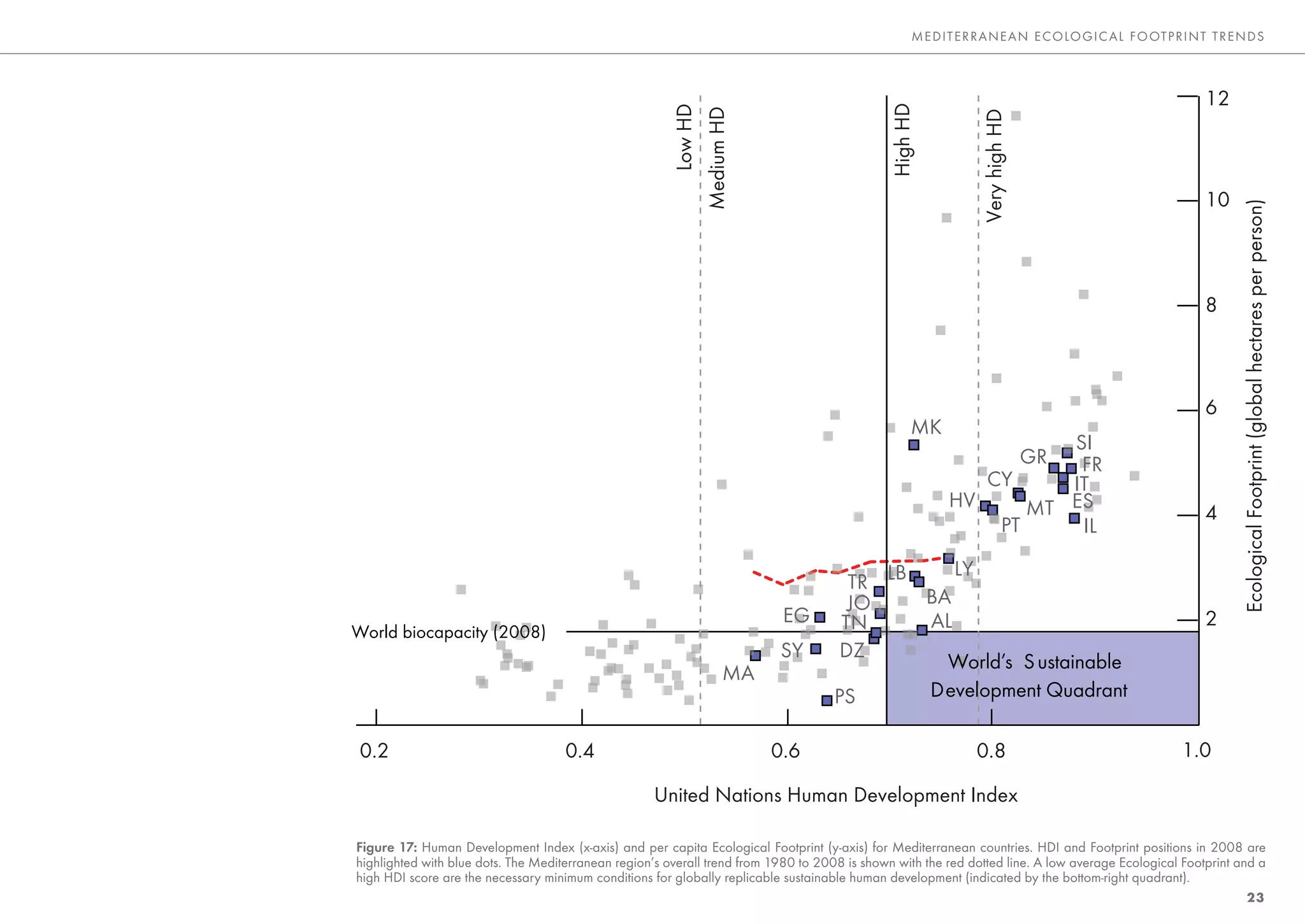 MEDITE RRANEAN E CO LO GIC AL FO OTP RINT TRENDS



                                                                                                                                                       12




                                                                                               High HD
                                                           Low HD
                                                        Medium HD




                                                                                                               Very high HD
                                                                                                                                                       10




                                                                                                                                                              Ecological Footprint (global hectares per person)
                                                                                                                                                       8



                                                                                                                                                       6
                                                                                                    MK
                                                                                                                    SI
                                                                                                                     FR       GR
                                                                                                             CY     IT
                                                                                                          HV     MT ES                                 4
                                                                                                              PT     IL
                                                                                                LY
                                                                                       TR LB
                                                                                       JO    BA
                                                                            EG        TN     AL                                                        2
World biocapacity (2008)                                                                                                                               2
                                                                           SY         DZ
                                                                                               World’s S ustainable
                                                                 MA
                                                                                     PS      Development Quadrant
0
 0.2                                 0.4                                 0.6                                  0.8                                  1.0

                                                     United Nations Human Development Index

Figure 17: Human Development Index (x-axis) and per capita Ecological Footprint (y-axis) for Mediterranean countries. HDI and Footprint positions in 2008 are
highlighted with blue dots. The Mediterranean region’s overall trend from 1980 to 2008 is shown with the red dotted line. A low average Ecological Footprint and a
high HDI score are the necessary minimum conditions for globally replicable sustainable human development (indicated by the bottom-right quadrant).
                                                                                                                                                                   23
 