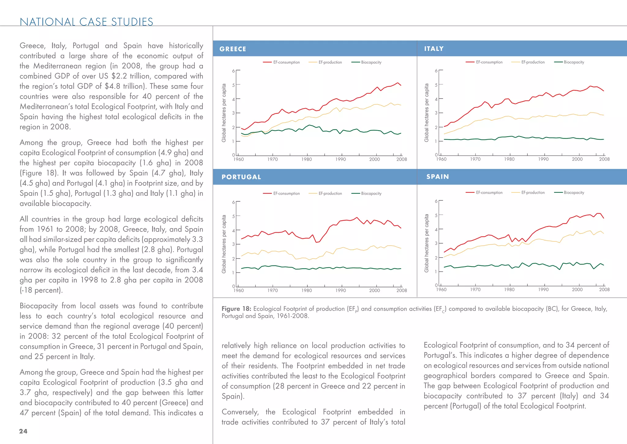 NATIONAL CASE STUDIES
Greece, Italy, Portugal and Spain have historically           GREECE                                                                                             ITALY
contributed a large share of the economic output of
                                                                                                    EF-consumption          EF-production   Biocapacity                                                EF-consumption          EF-production   Biocapacity
the Mediterranean region (in 2008, the group had a                                         6                                                                                                  6
combined GDP of over US $2.2 trillion, compared with
the region’s total GDP of $4.8 trillion). These same four                                  5                                                                                                  5




                                                                                                                                                                 Global hectares per capita
                                                              Global hectares per capita
countries were also responsible for 40 percent of the                                      4                                                                                                  4
Mediterranean’s total Ecological Footprint, with Italy and
                                                                                           3                                                                                                  3
Spain having the highest total ecological deﬁcits in the
region in 2008.                                                                            2                                                                                                  2


Among the group, Greece had both the highest per                                           1                                                                                                  1

capita Ecological Footprint of consumption (4.9 gha) and                                   0                                                                                                  0
                                                                                           1960   1970               1980            1990       2000      2008                                1960   1970               1980            1990       2000      2008
the highest per capita biocapacity (1.6 gha) in 2008
(Figure 18). It was followed by Spain (4.7 gha), Italy        PORTUGAL                                                                                                    SPAIN
(4.5 gha) and Portugal (4.1 gha) in Footprint size, and by
Spain (1.5 gha), Portugal (1.3 gha) and Italy (1.1 gha) in                                          EF-consumption          EF-production   Biocapacity                                                EF-consumption          EF-production   Biocapacity

                                                                                                                                                                                              6
available biocapacity.                                                                     6


                                                                                                                                                                                              5




                                                                                                                                                                 Global hectares per capita
                                                                                           5
                                                              Global hectares per capita
All countries in the group had large ecological deﬁcits
from 1961 to 2008; by 2008, Greece, Italy, and Spain                                       4                                                                                                  4

all had similar-sized per capita deﬁcits (approximately 3.3                                3                                                                                                  3
gha), while Portugal had the smallest (2.8 gha). Portugal
was also the sole country in the group to signiﬁcantly                                     2                                                                                                  2

narrow its ecological deﬁcit in the last decade, from 3.4                                  1                                                                                                  1

gha per capita in 1998 to 2.8 gha per capita in 2008
                                                                                           0                                                                                                  0
(-18 percent).                                                                             1960   1970               1980            1990       2000      2008                                1960   1970               1980            1990       2000      2008


Biocapacity from local assets was found to contribute         Figure 18: Ecological Footprint of production (EFP) and consumption activities (EFC) compared to available biocapacity (BC), for Greece, Italy,
less to each country’s total ecological resource and          Portugal and Spain, 1961-2008.
service demand than the regional average (40 percent)
in 2008: 32 percent of the total Ecological Footprint of
consumption in Greece, 31 percent in Portugal and Spain,      relatively high reliance on local production activities to                                         Ecological Footprint of consumption, and to 34 percent of
and 25 percent in Italy.                                      meet the demand for ecological resources and services                                              Portugal’s. This indicates a higher degree of dependence
                                                              of their residents. The Footprint embedded in net trade                                            on ecological resources and services from outside national
Among the group, Greece and Spain had the highest per         activities contributed the least to the Ecological Footprint                                       geographical borders compared to Greece and Spain.
capita Ecological Footprint of production (3.5 gha and        of consumption (28 percent in Greece and 22 percent in                                             The gap between Ecological Footprint of production and
3.7 gha, respectively) and the gap between this latter        Spain).                                                                                            biocapacity contributed to 37 percent (Italy) and 34
and biocapacity contributed to 40 percent (Greece) and                                                                                                           percent (Portugal) of the total Ecological Footprint.
47 percent (Spain) of the total demand. This indicates a      Conversely, the Ecological Footprint embedded in
                                                              trade activities contributed to 37 percent of Italy’s total
24
 